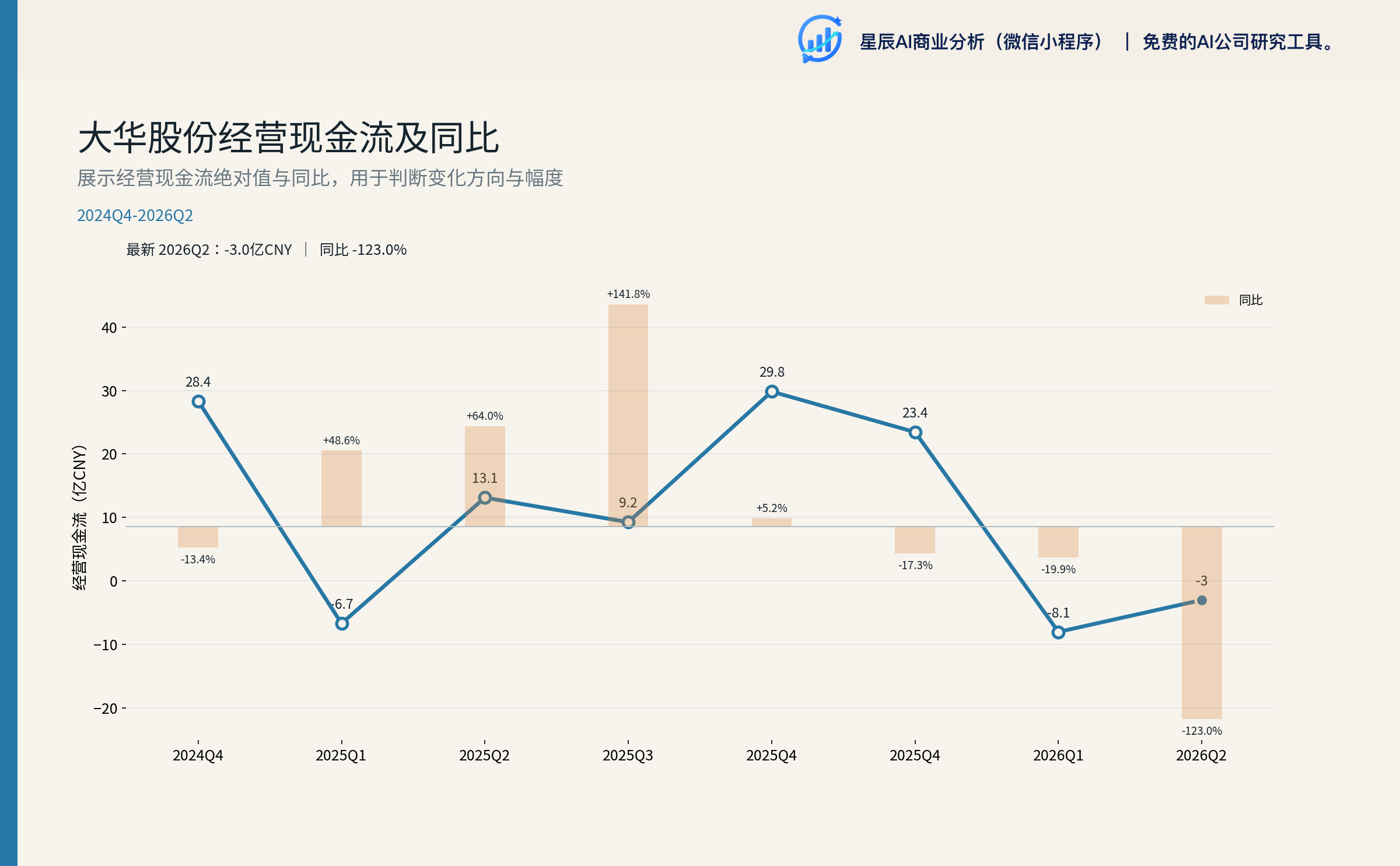大华股份经营现金流