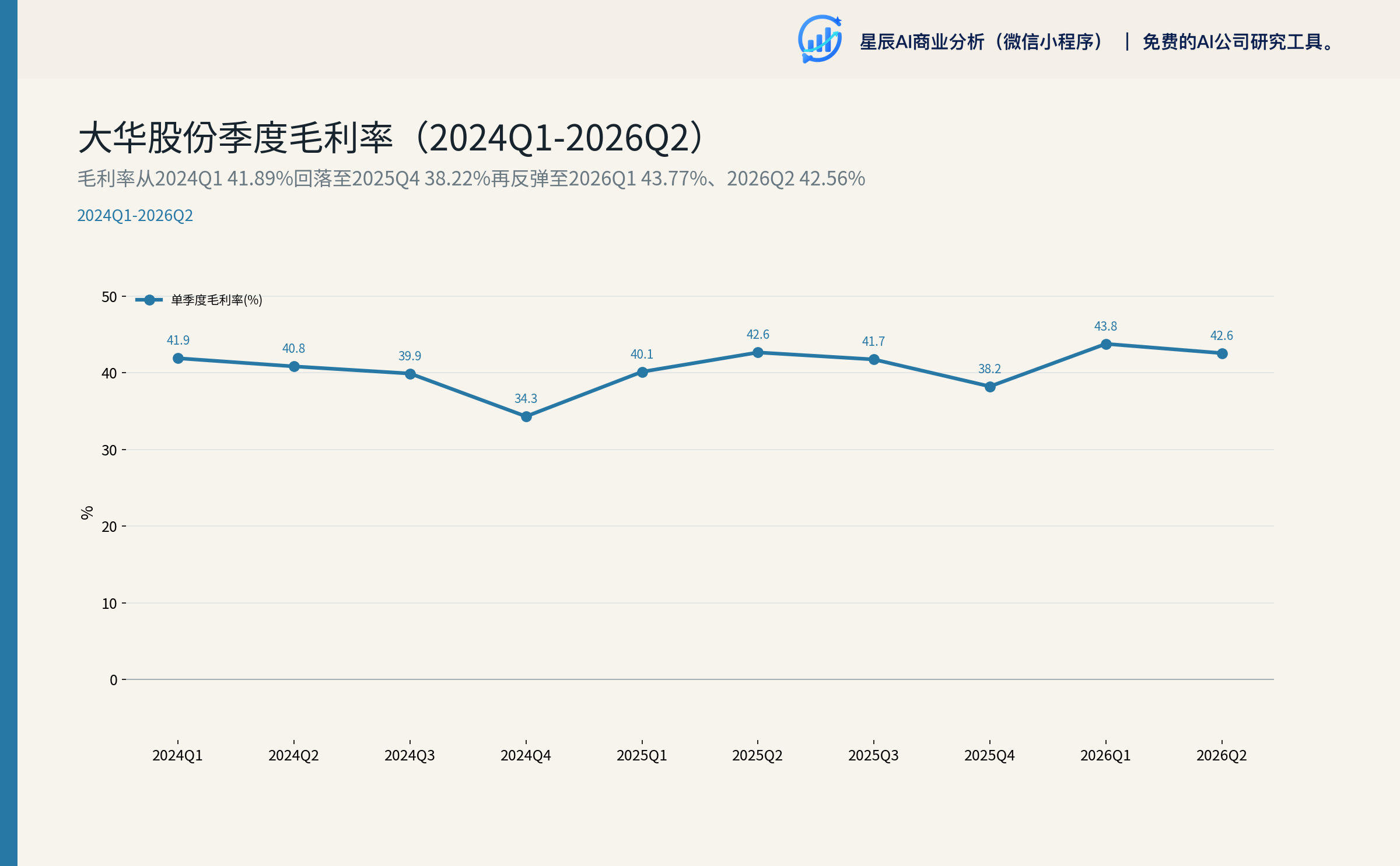 大华股份季度毛利率