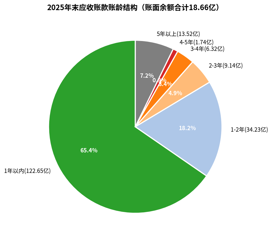 大华股份应收账款账龄结构