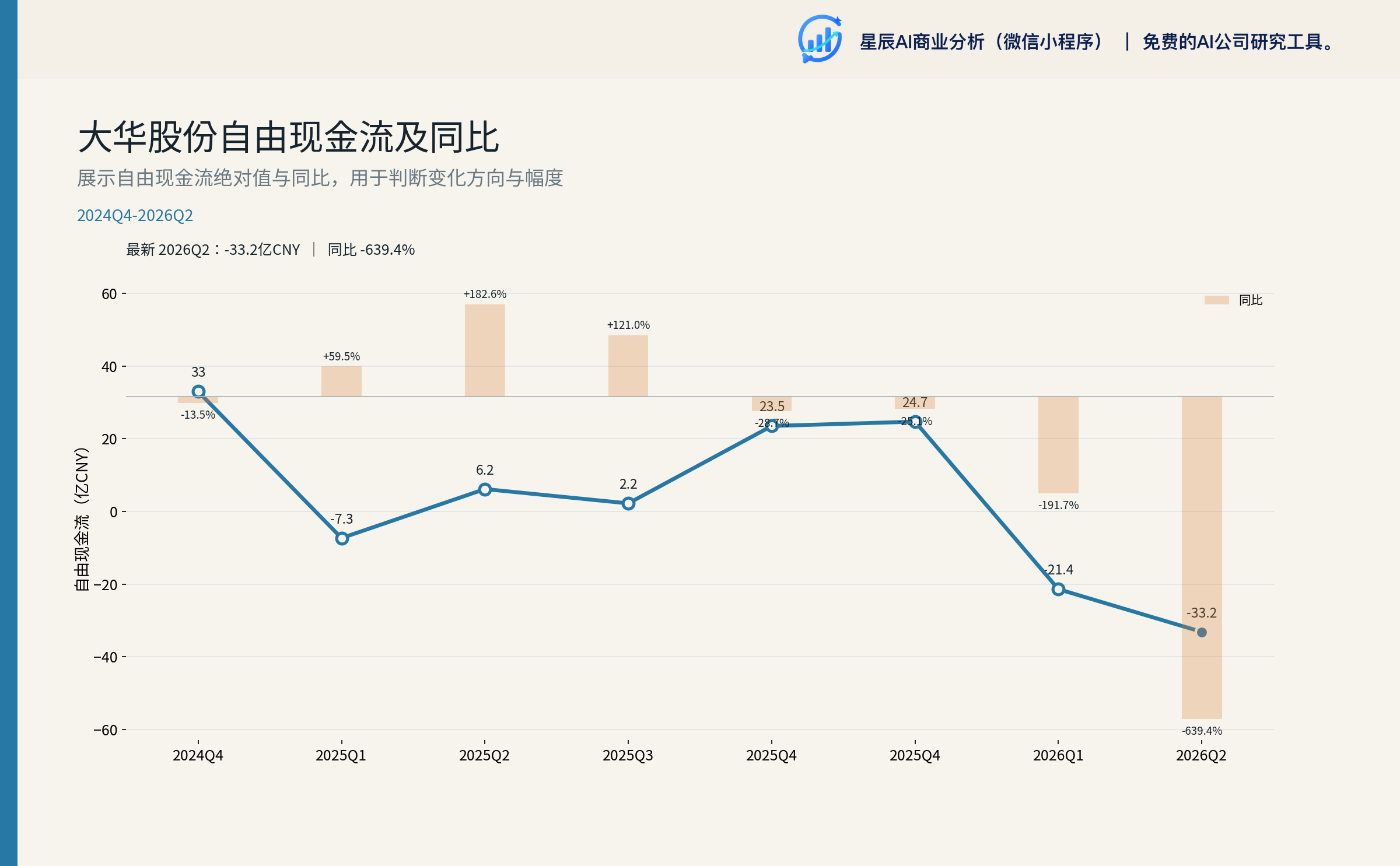 大华股份自由现金流