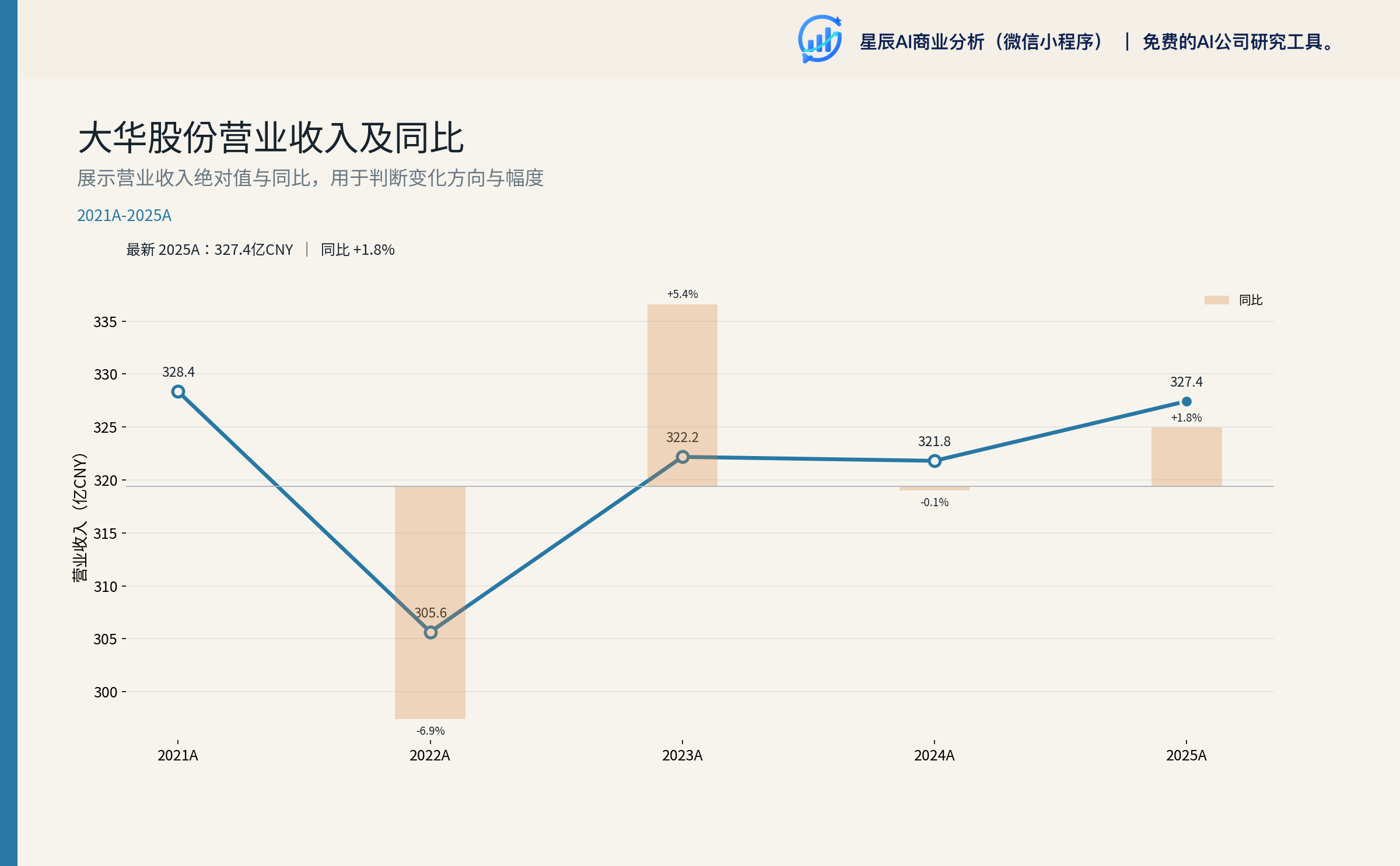 大华股份营收同比