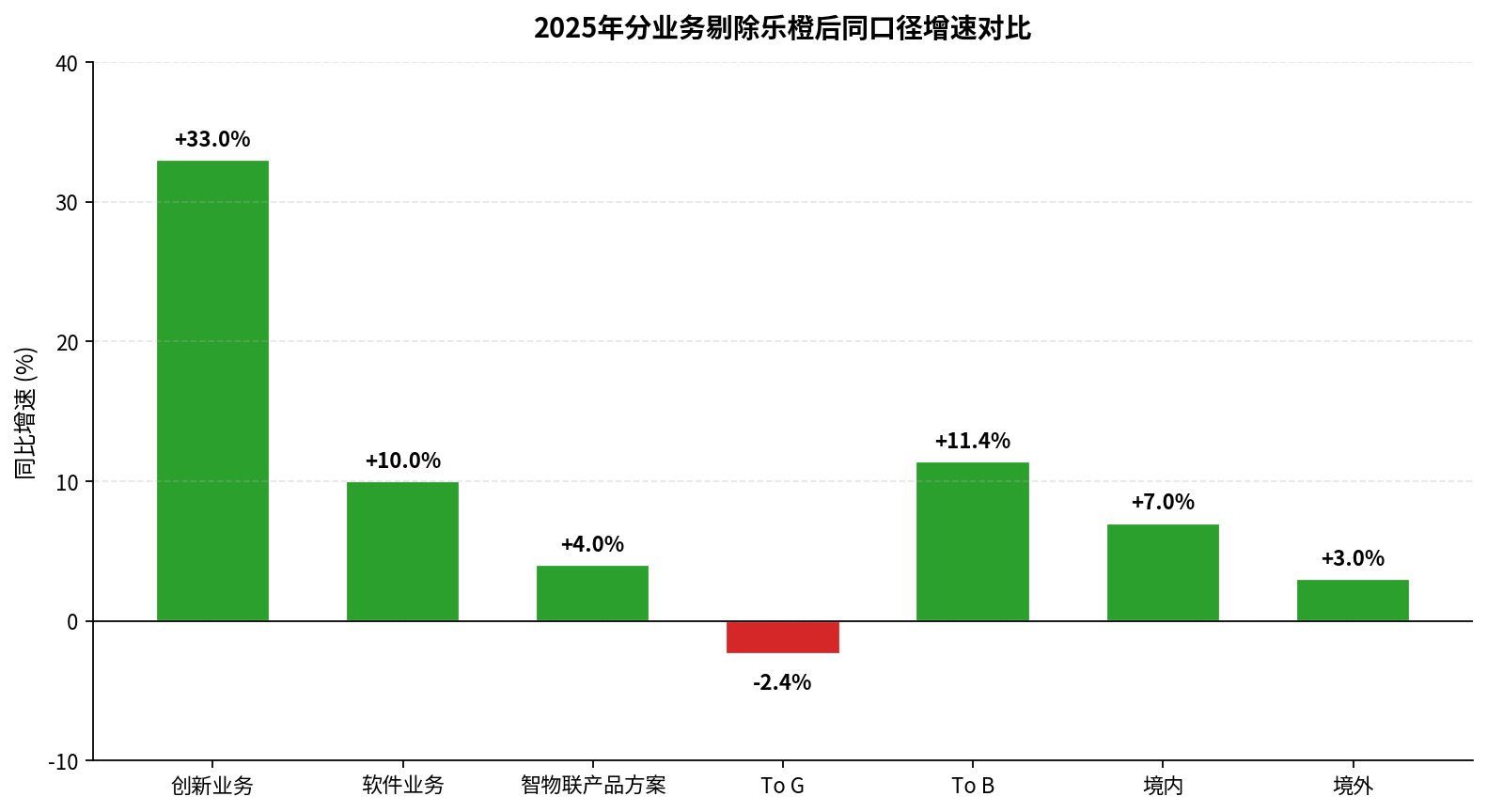 大华股份 2025 业务 YoY 对比