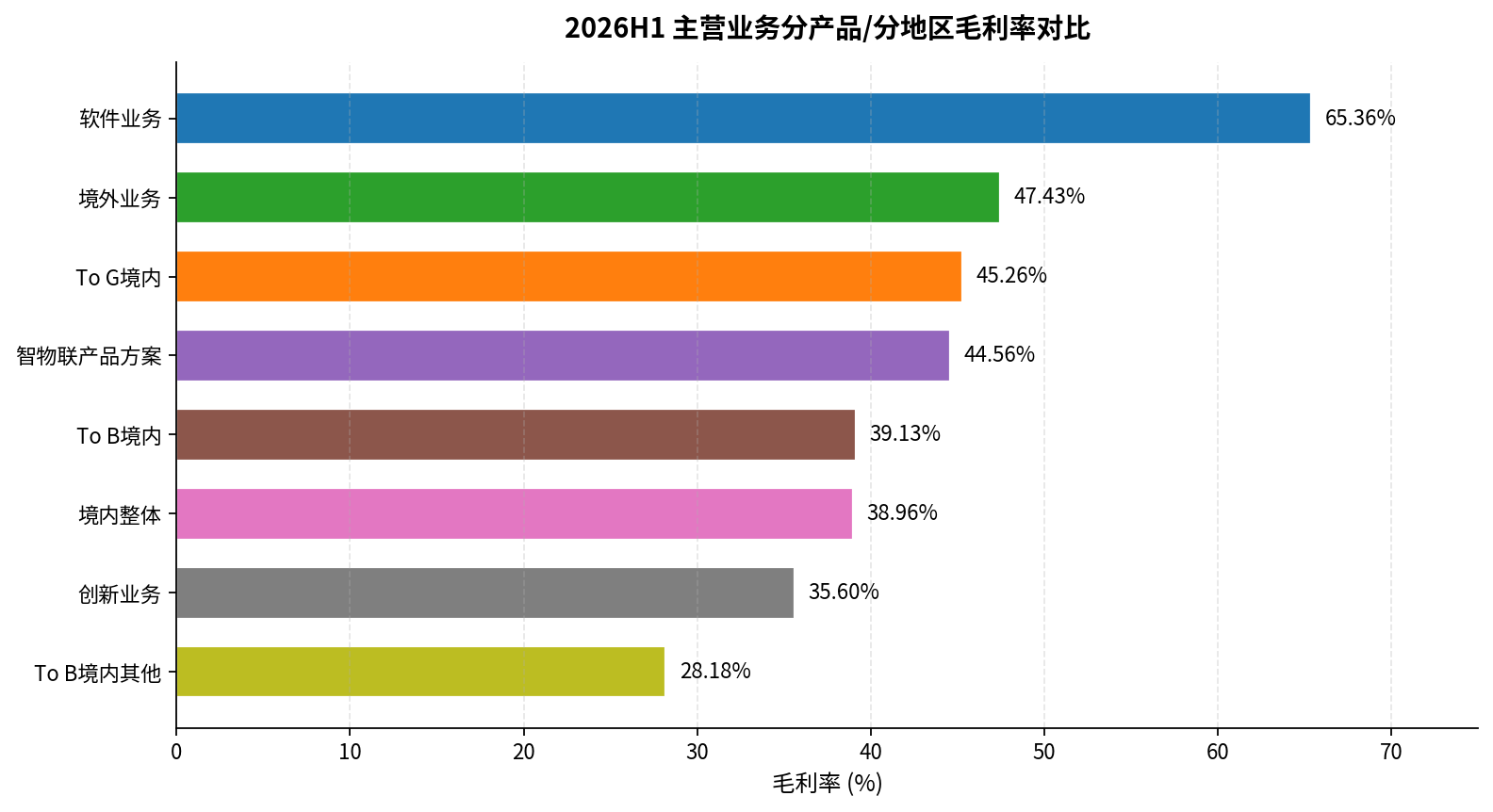 大华股份 H1 业务毛利率对比