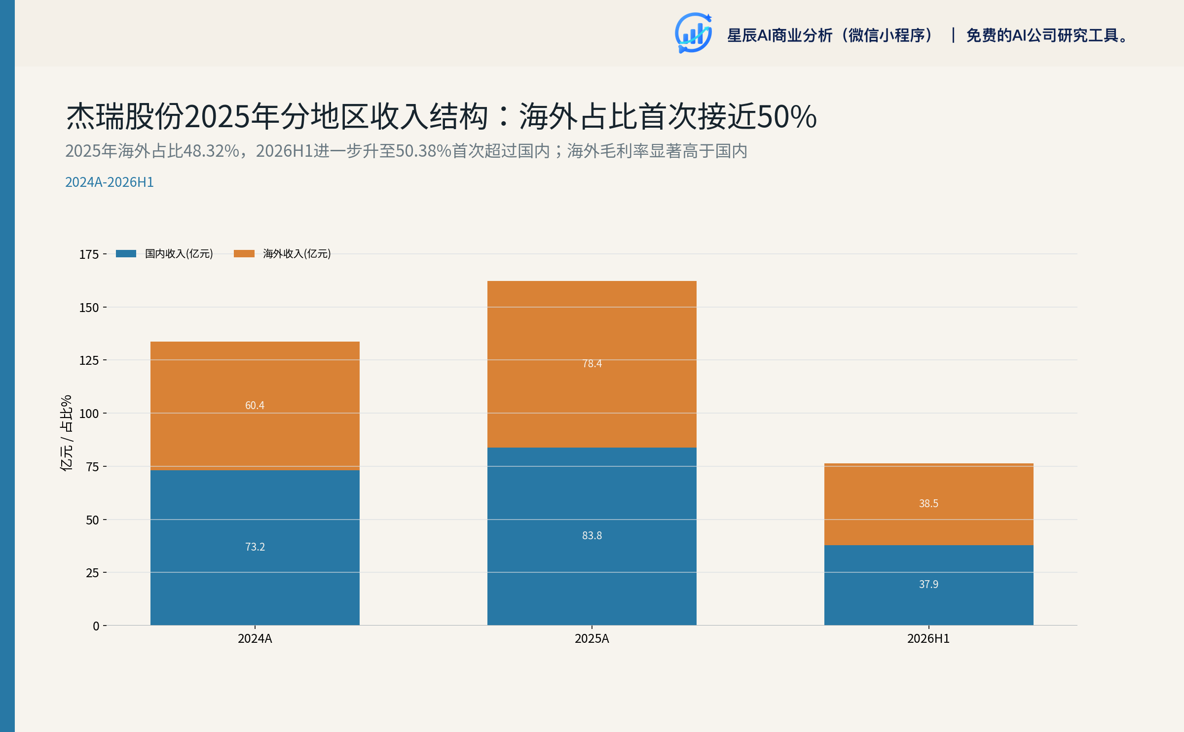 杰瑞股份分地区收入结构演变