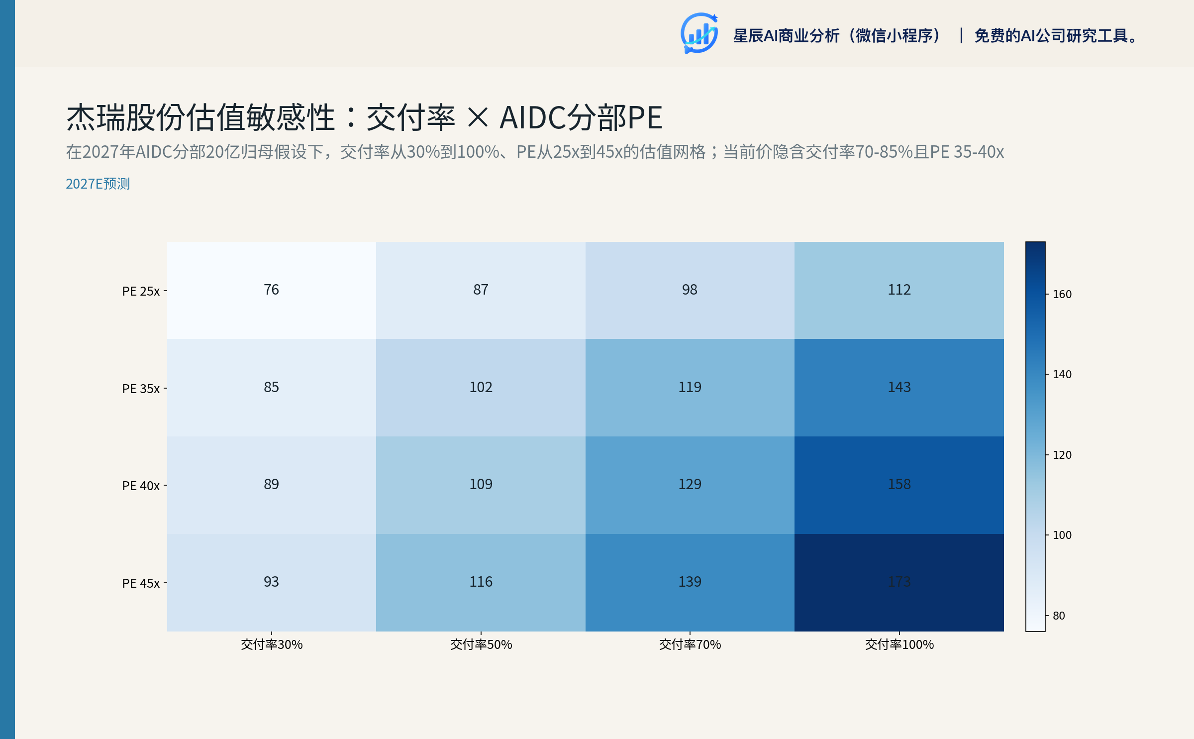 杰瑞股份估值敏感性：交付率 × AIDC分部PE