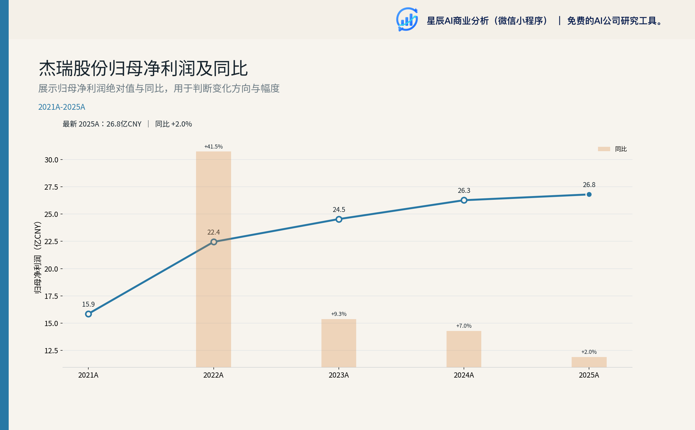 杰瑞股份历年归母净利润趋势（含同比）
