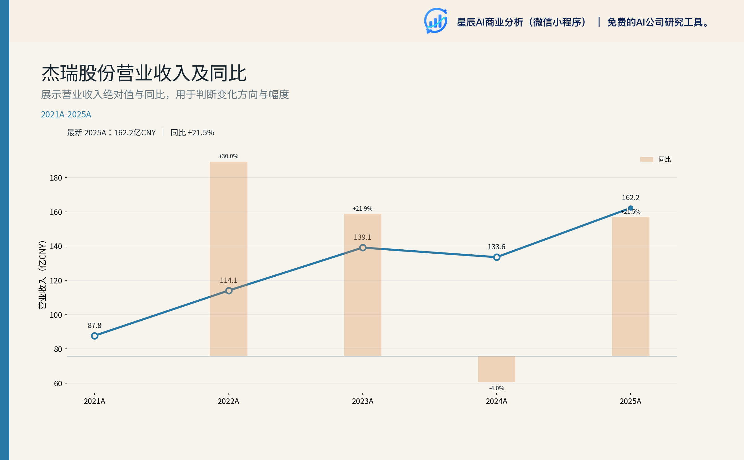 杰瑞股份历年营业收入趋势（含同比）
