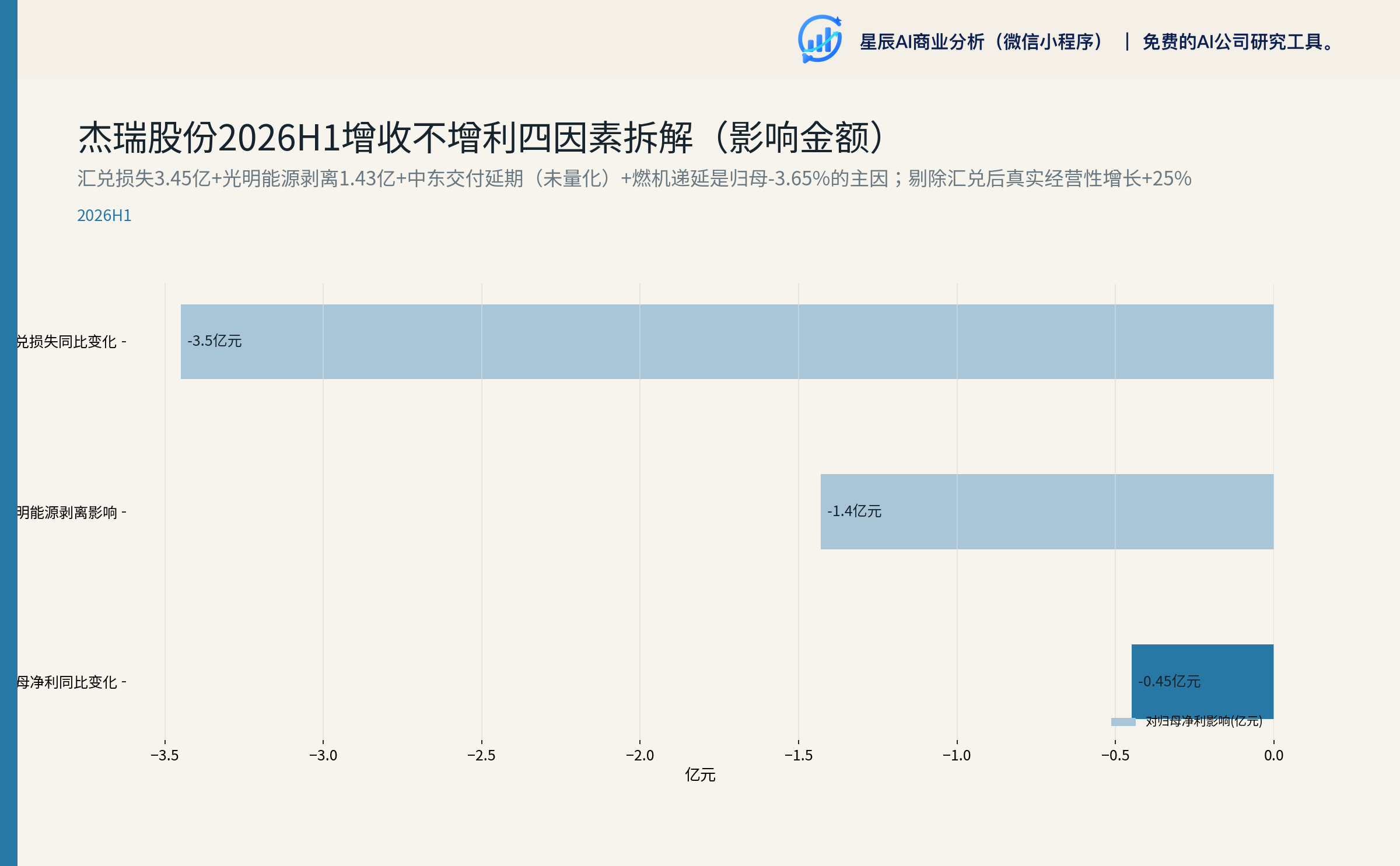 杰瑞股份2026H1增收不增利四因素拆解