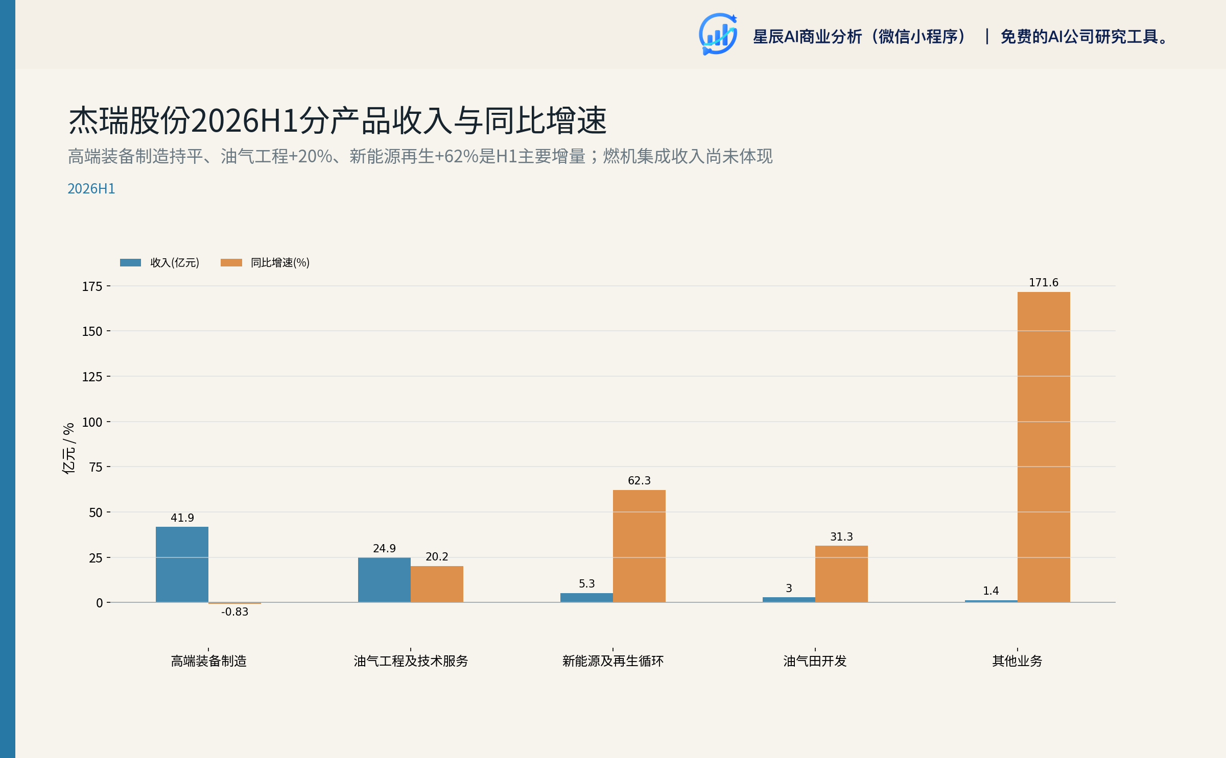 杰瑞股份2026H1分产品收入与同比增速
