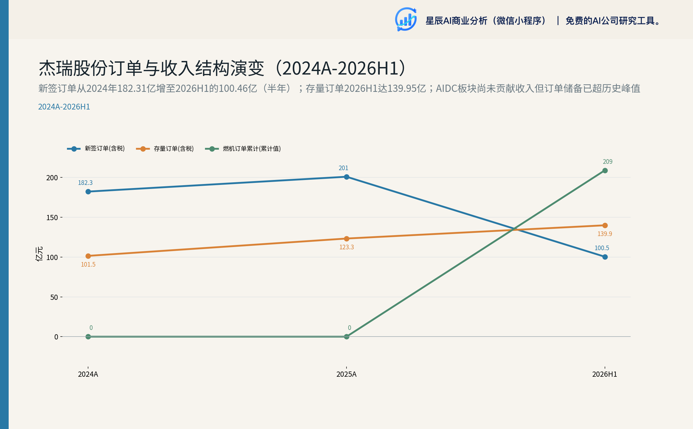 杰瑞股份订单与收入结构演变