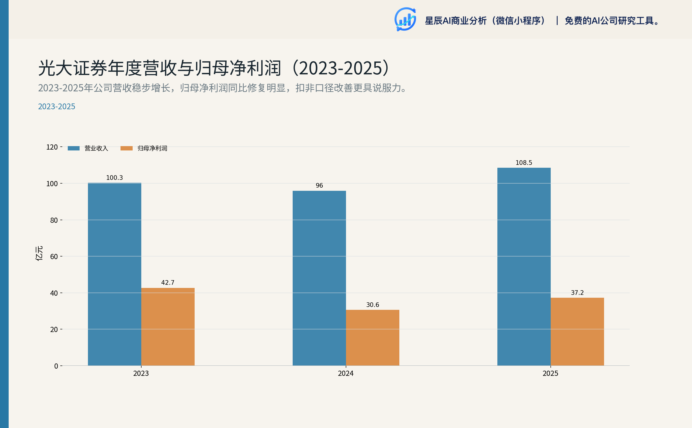 光大证券年度营收与归母净利润（2023-2025）