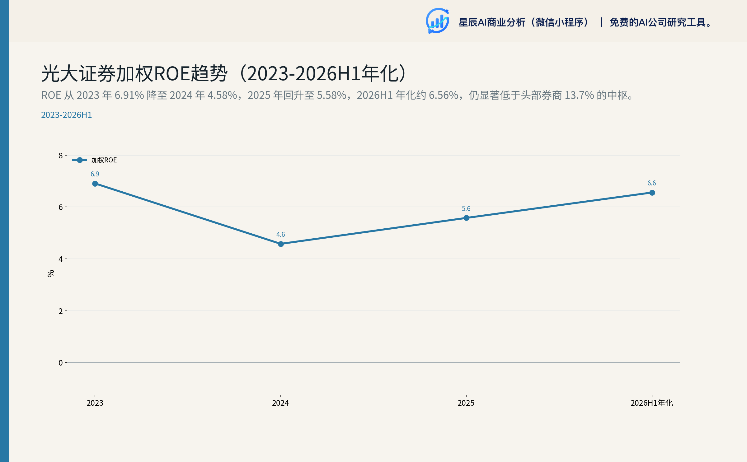 光大证券加权ROE趋势（2023-2026H1年化）