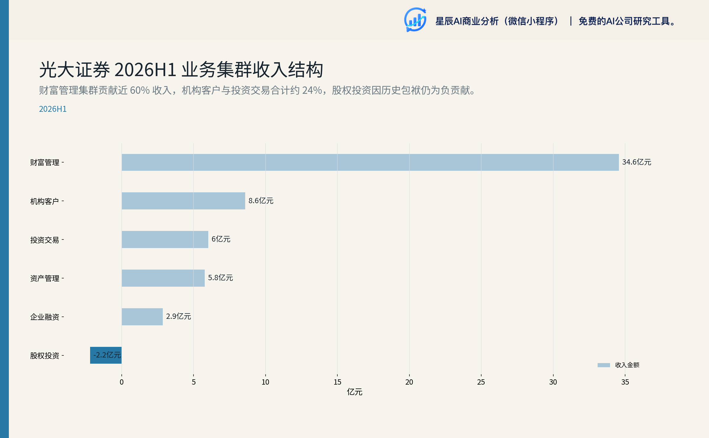 光大证券 2026H1 业务集群收入结构