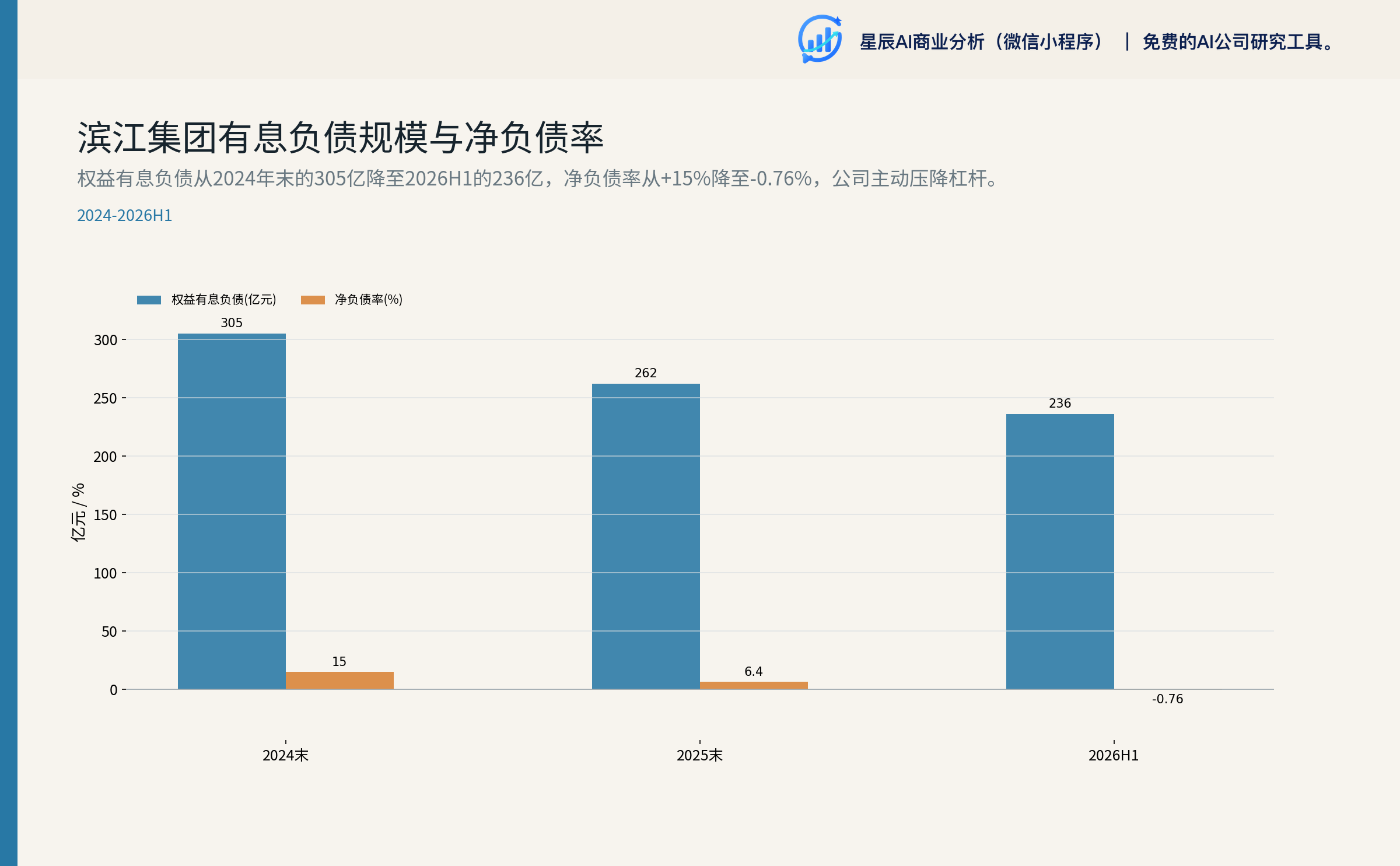 滨江集团有息负债规模与净负债率