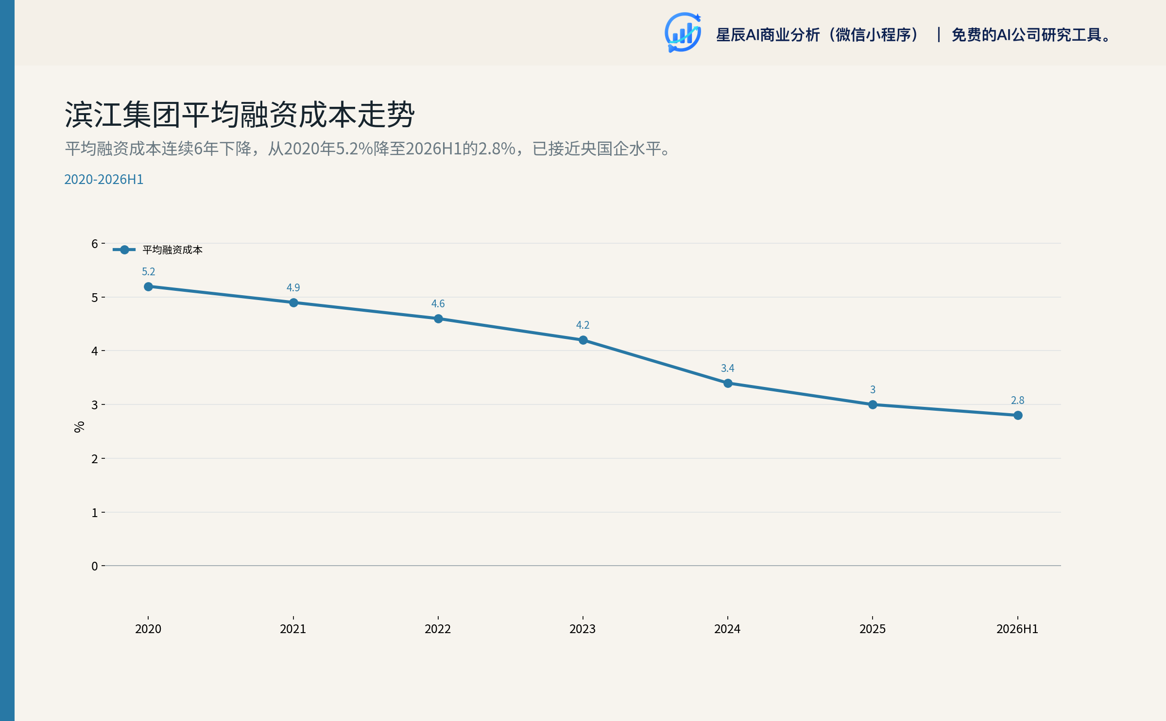 滨江集团平均融资成本走势
