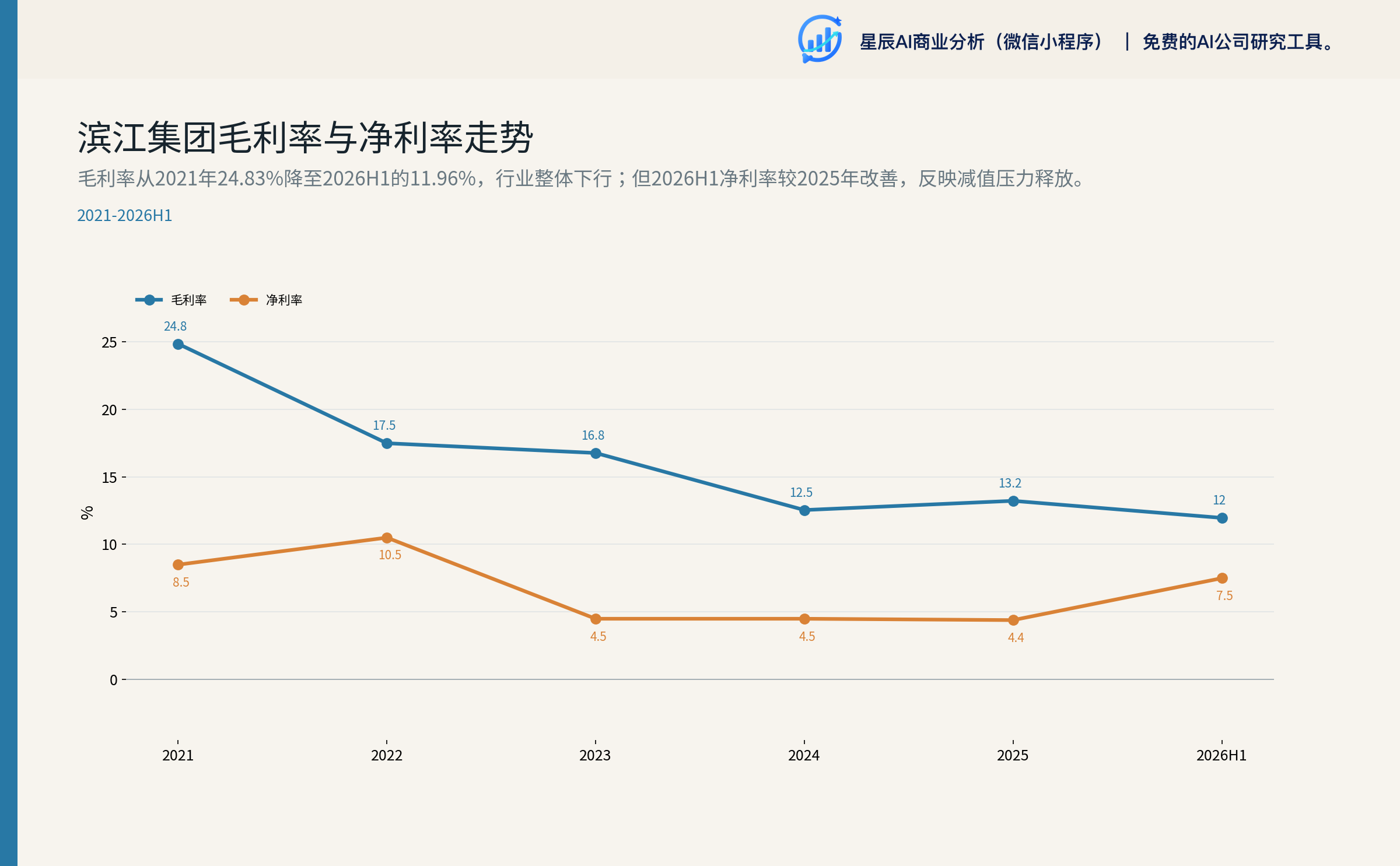 滨江集团毛利率与净利率走势
