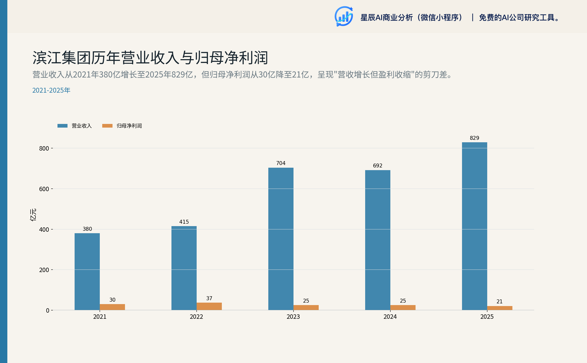 滨江集团历年营业收入与归母净利润