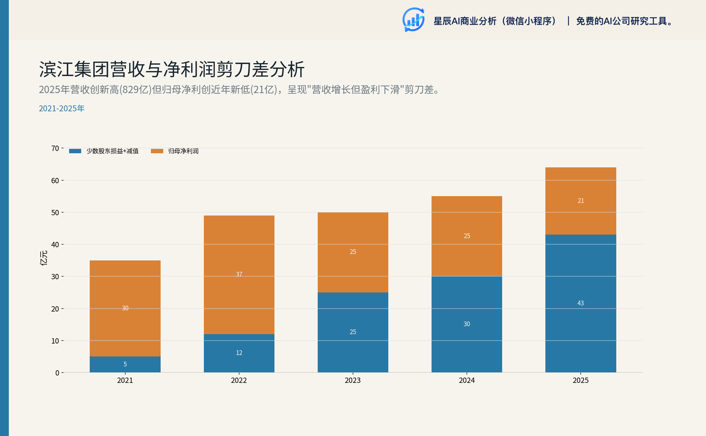 滨江集团营收与净利润剪刀差分析