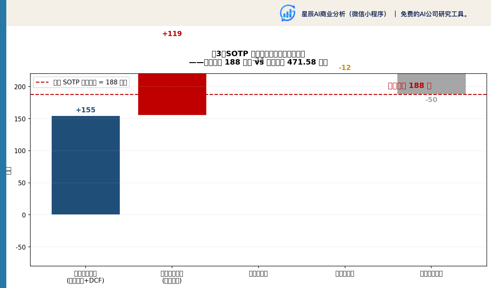 图 3：SOTP 估值瀑布