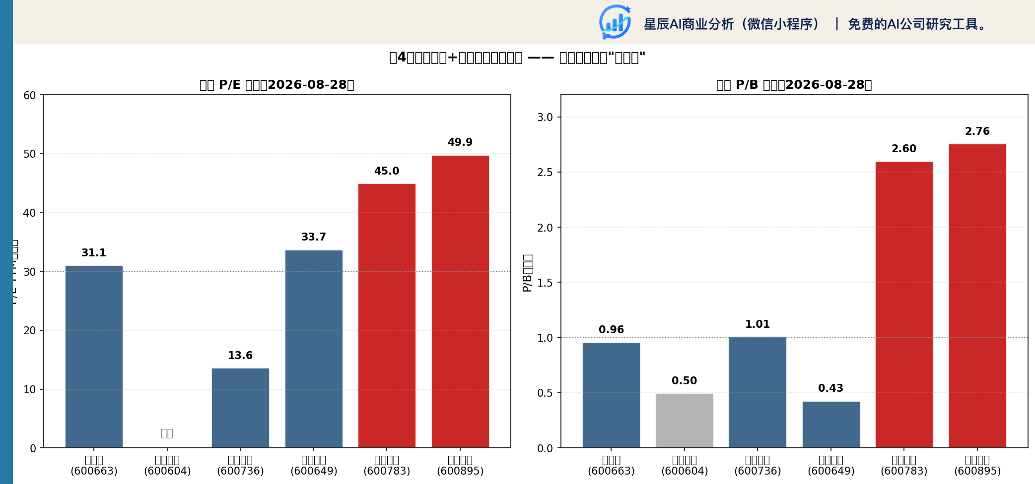 图 4：同业 PE/PB 对比