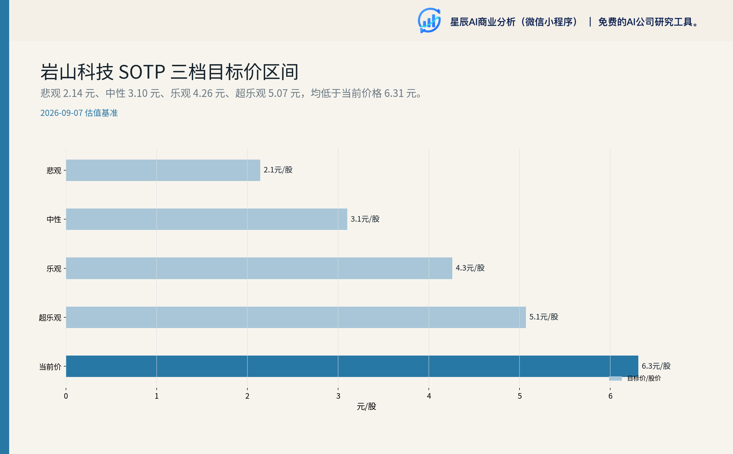 SOTP 三档目标价