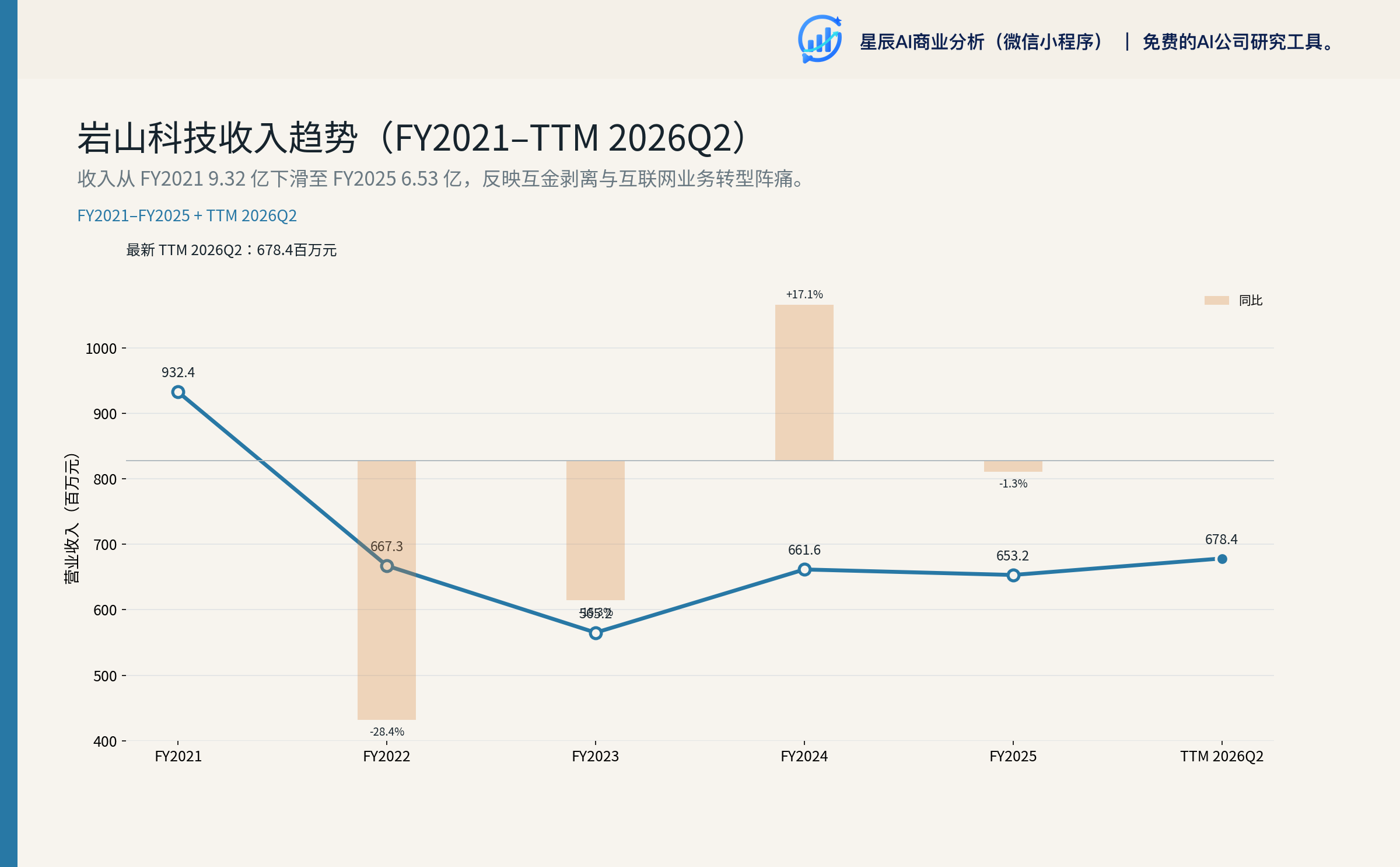收入趋势（5 年）