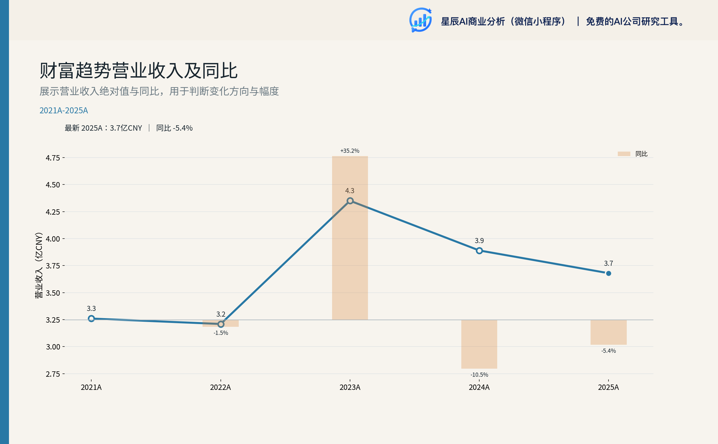营业收入及同比