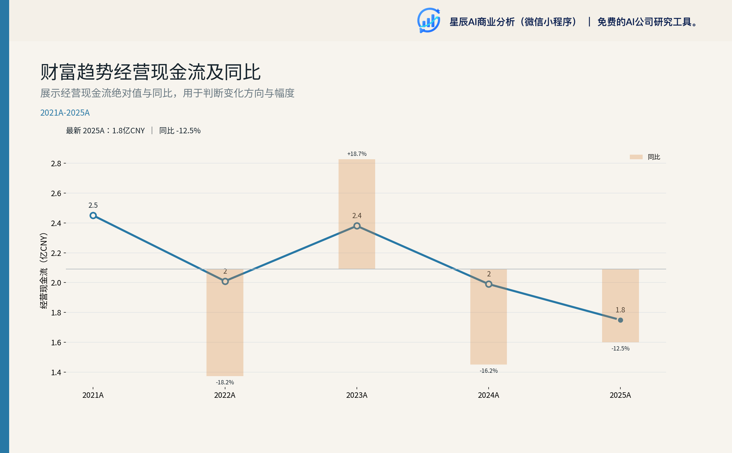 经营现金流及同比