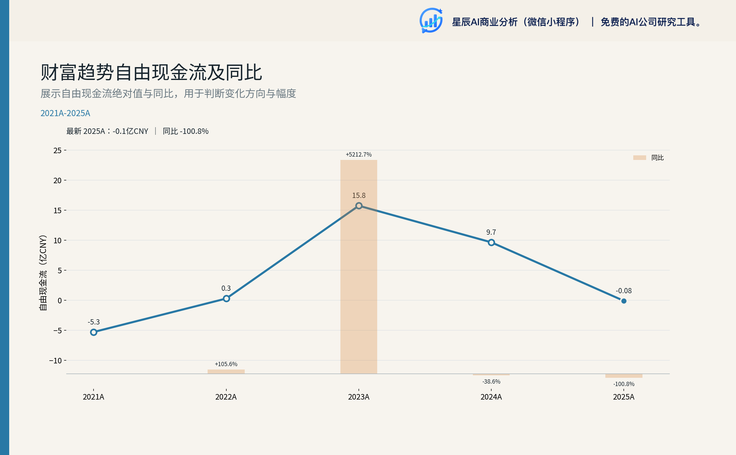 自由现金流及同比
