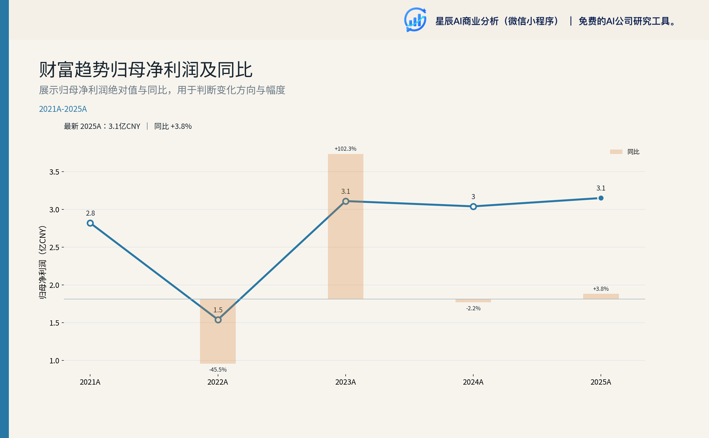 归母净利润及同比