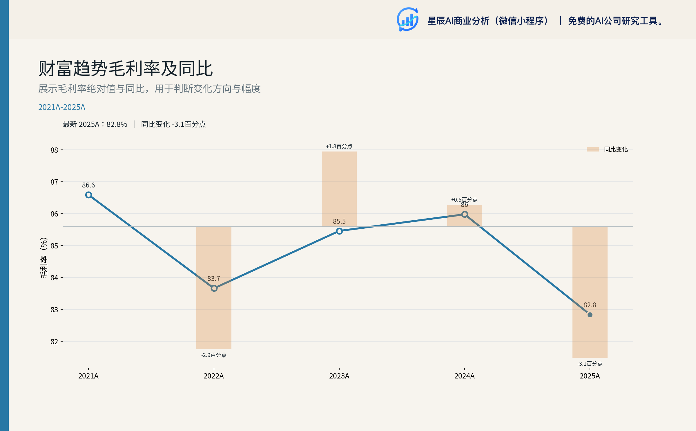 毛利率及同比