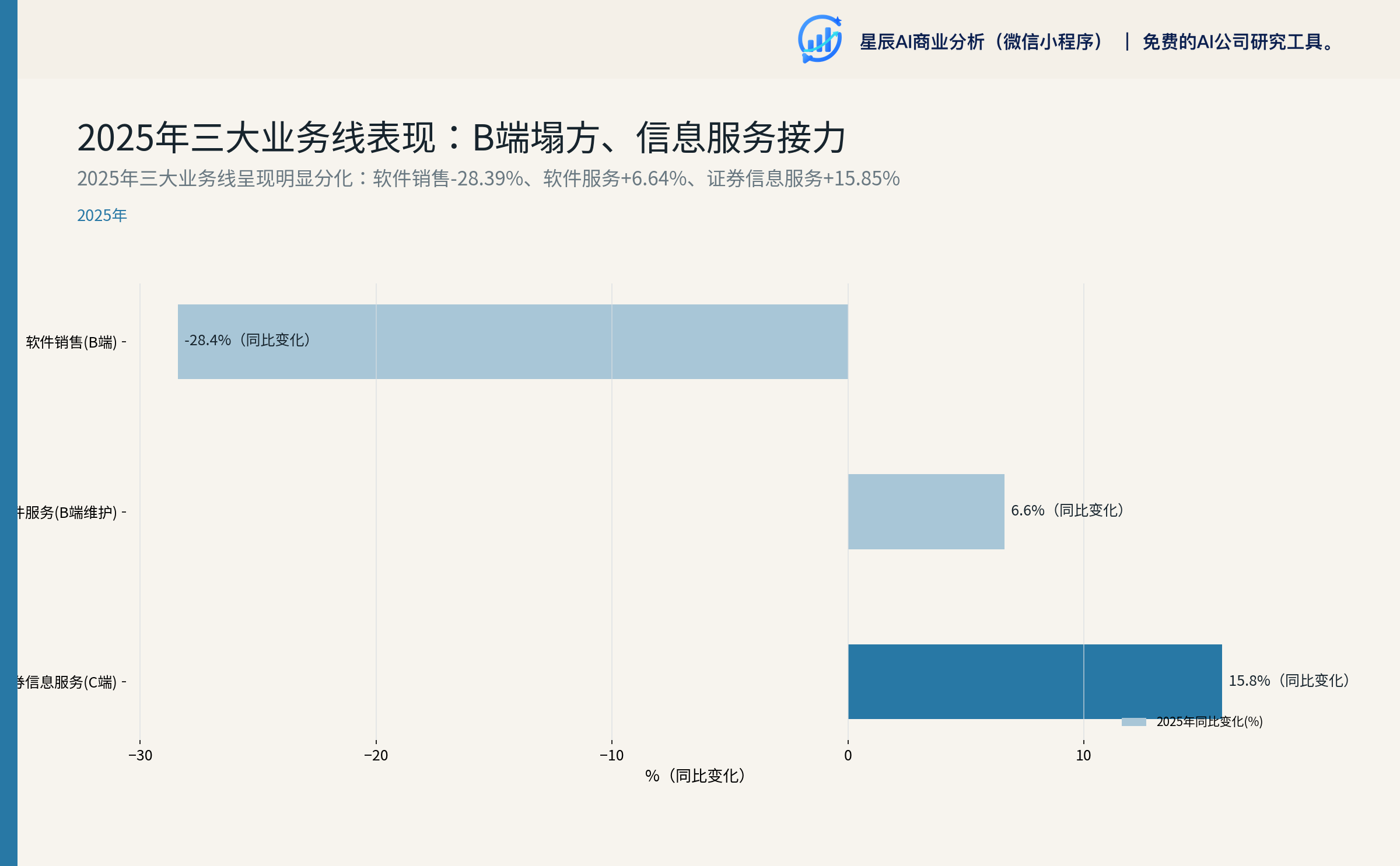 2025年三大业务线表现