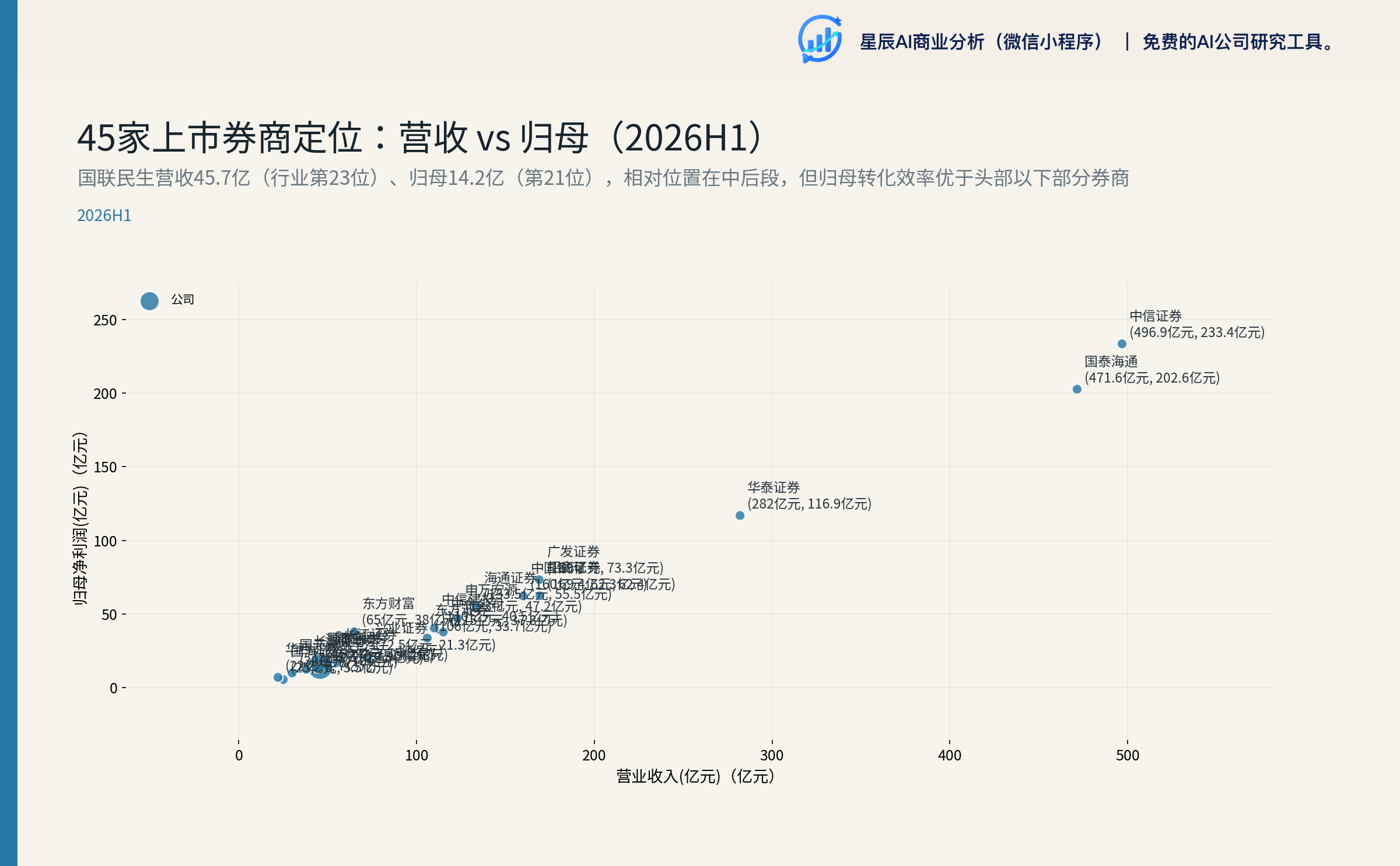 45家券商定位