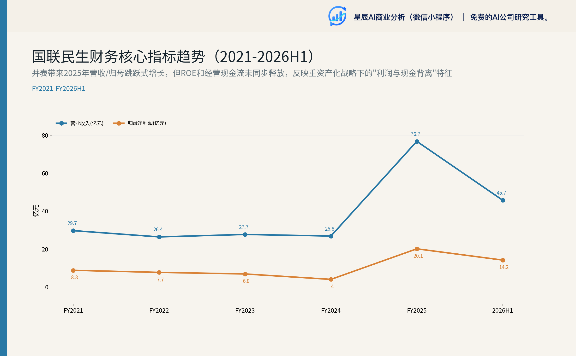 营收/归母趋势