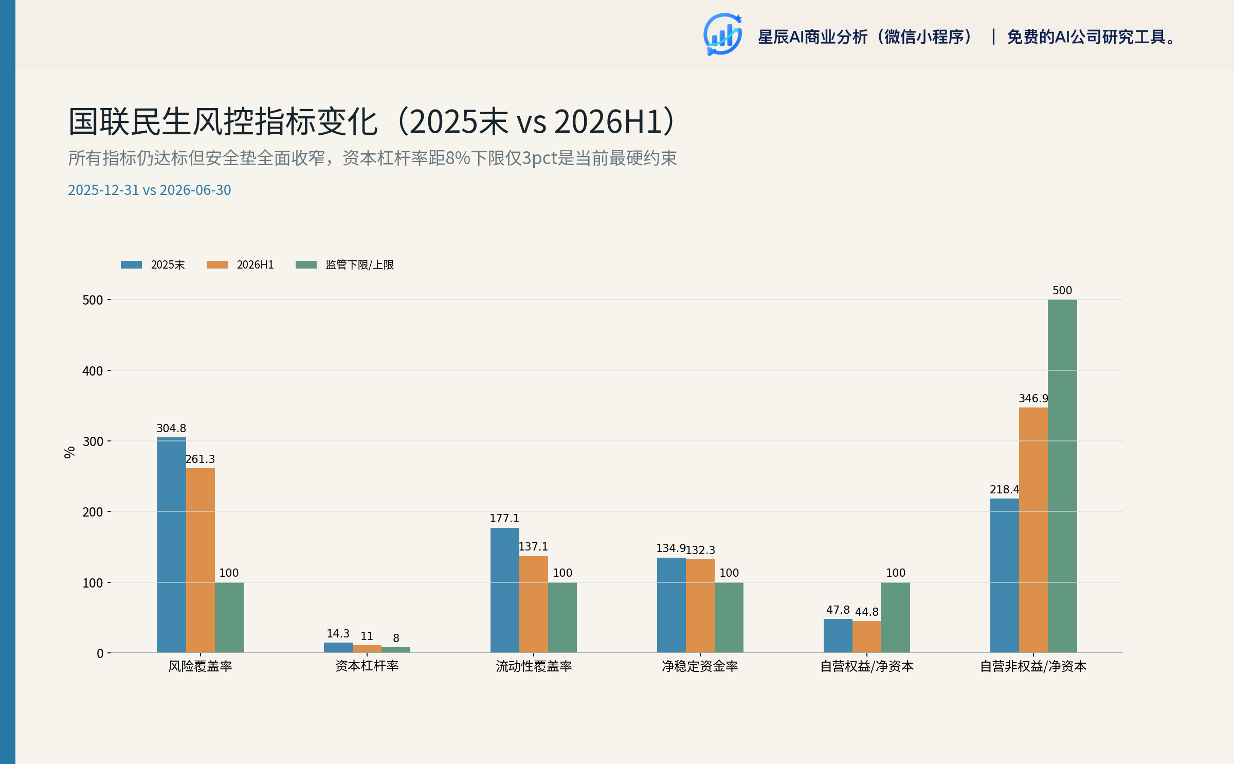 风控指标变化
