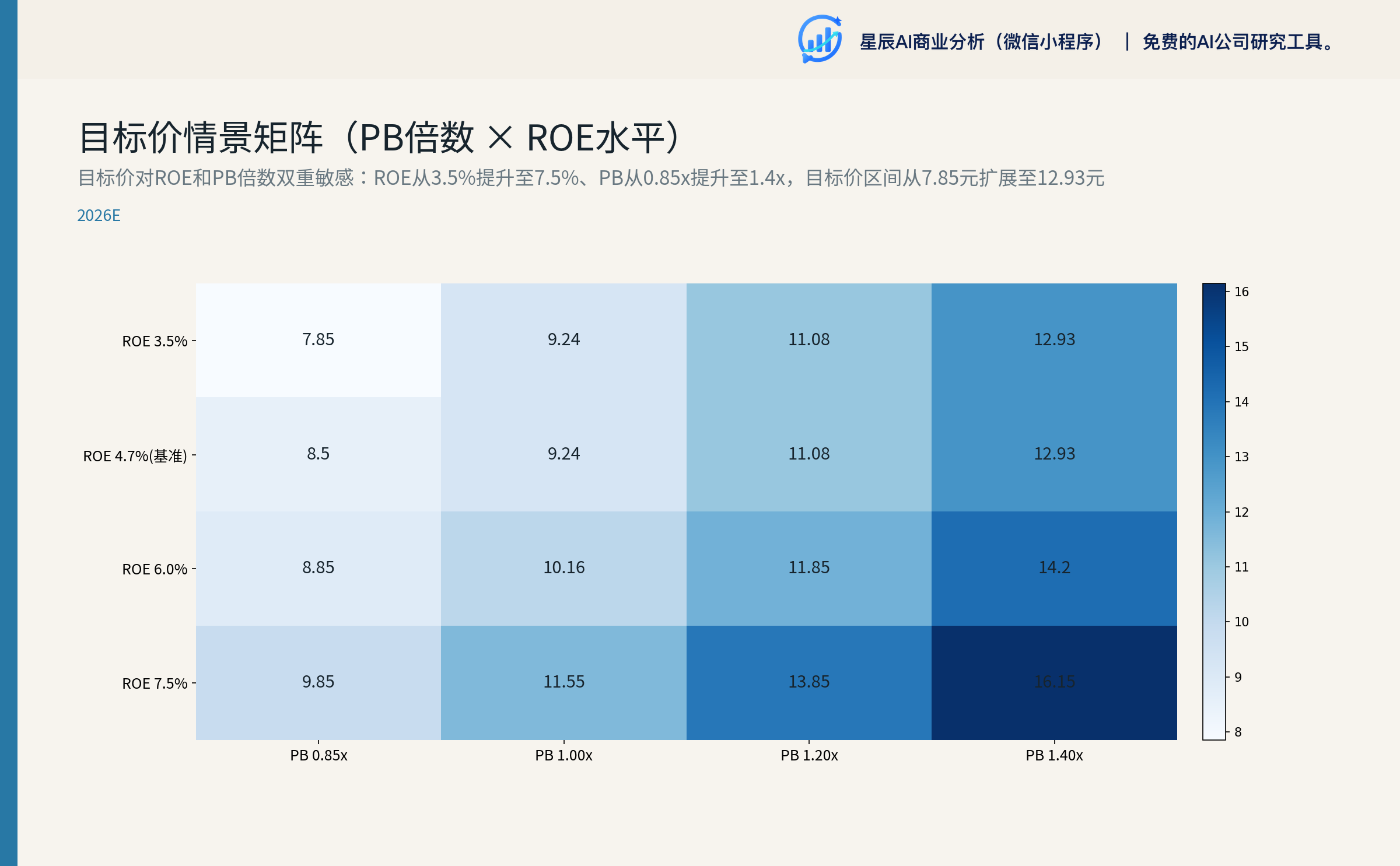 目标价情景矩阵