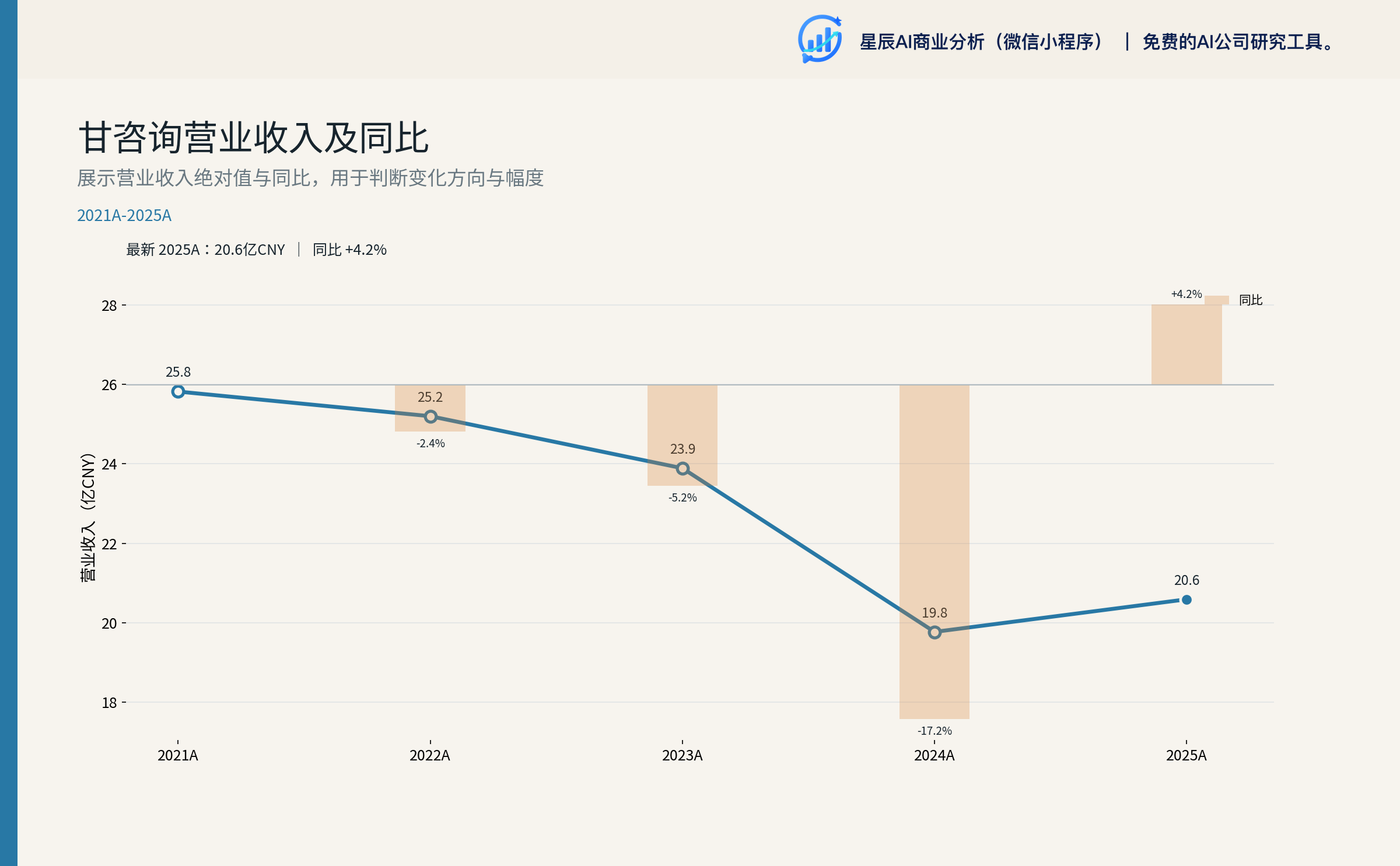 甘咨询营业收入及同比