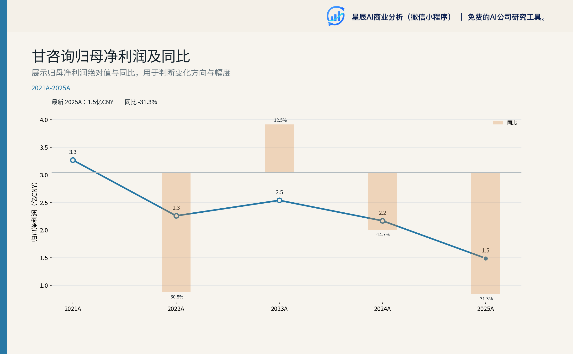 甘咨询归母净利润及同比