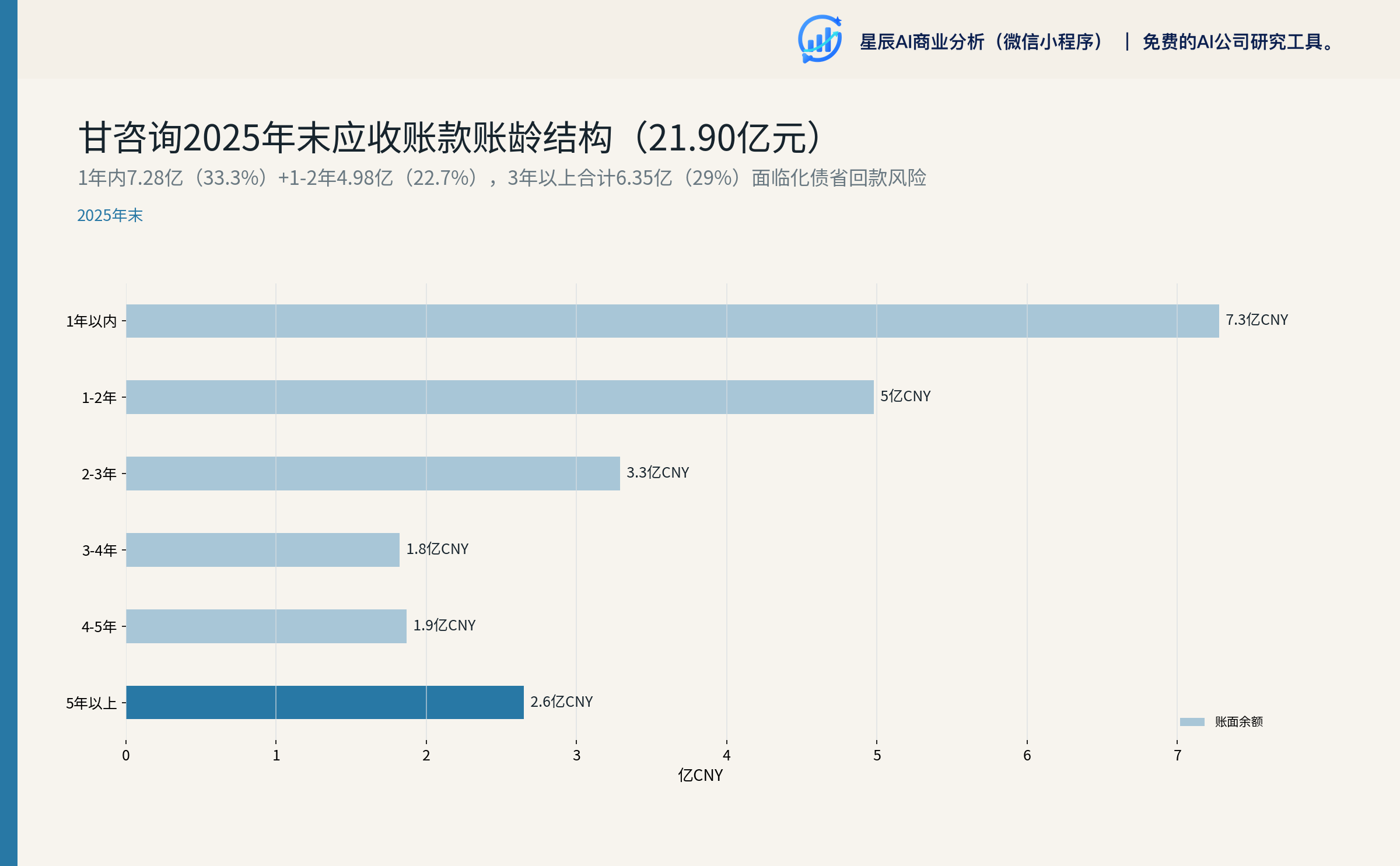 甘咨询 2025 年末应收账款账龄结构（21.90 亿元）