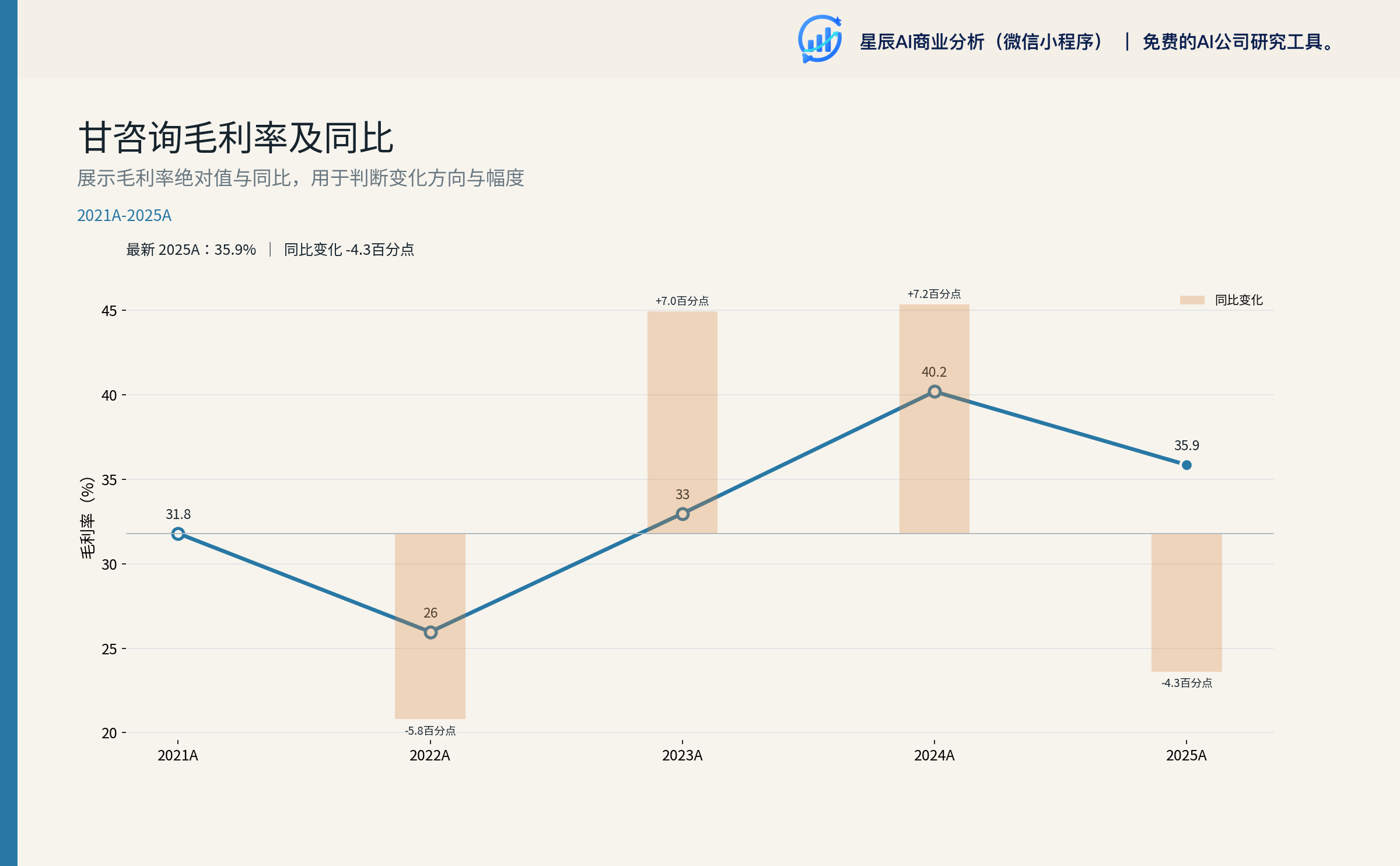 甘咨询毛利率及同比