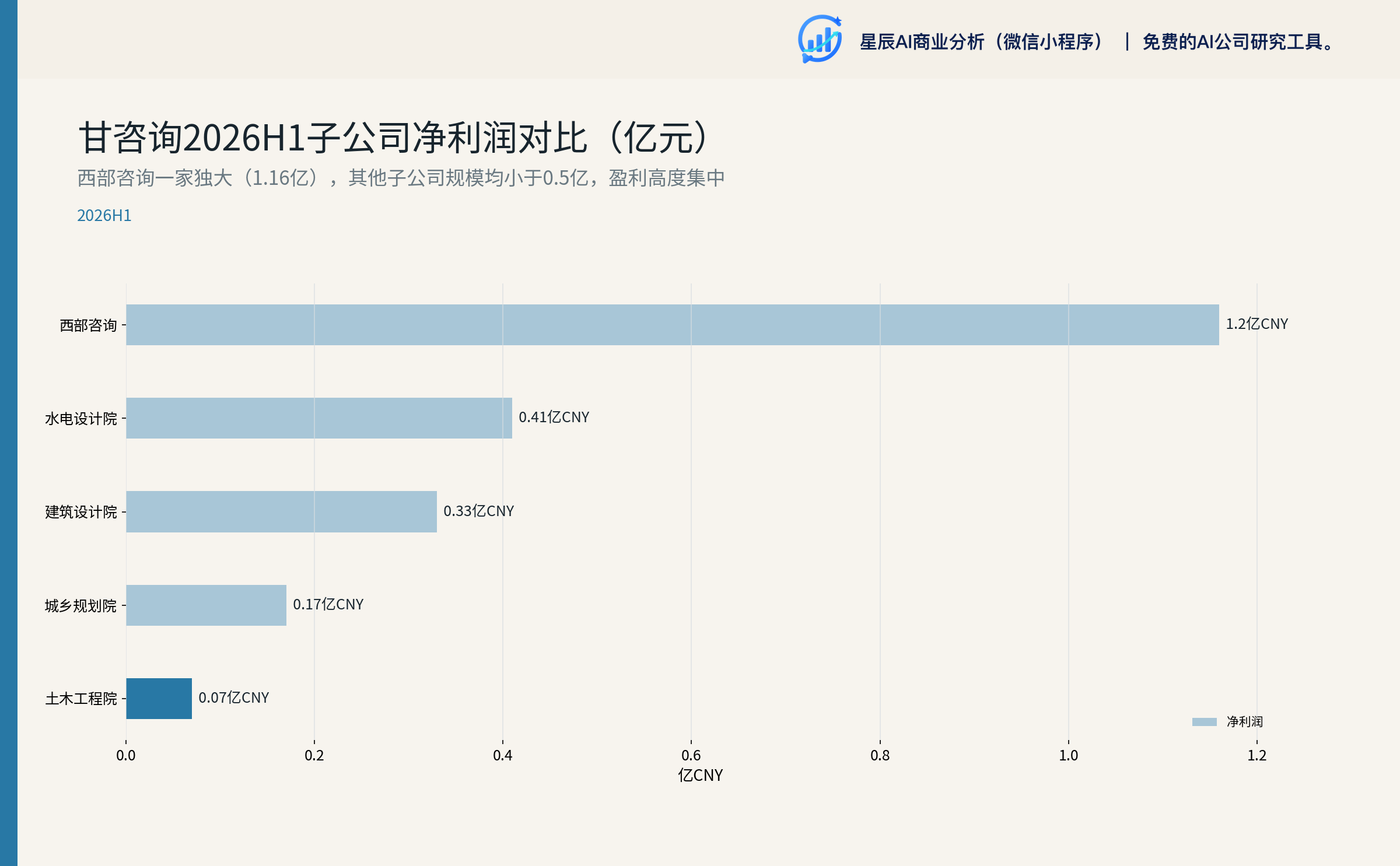 甘咨询 2026H1 子公司净利润对比（亿元）