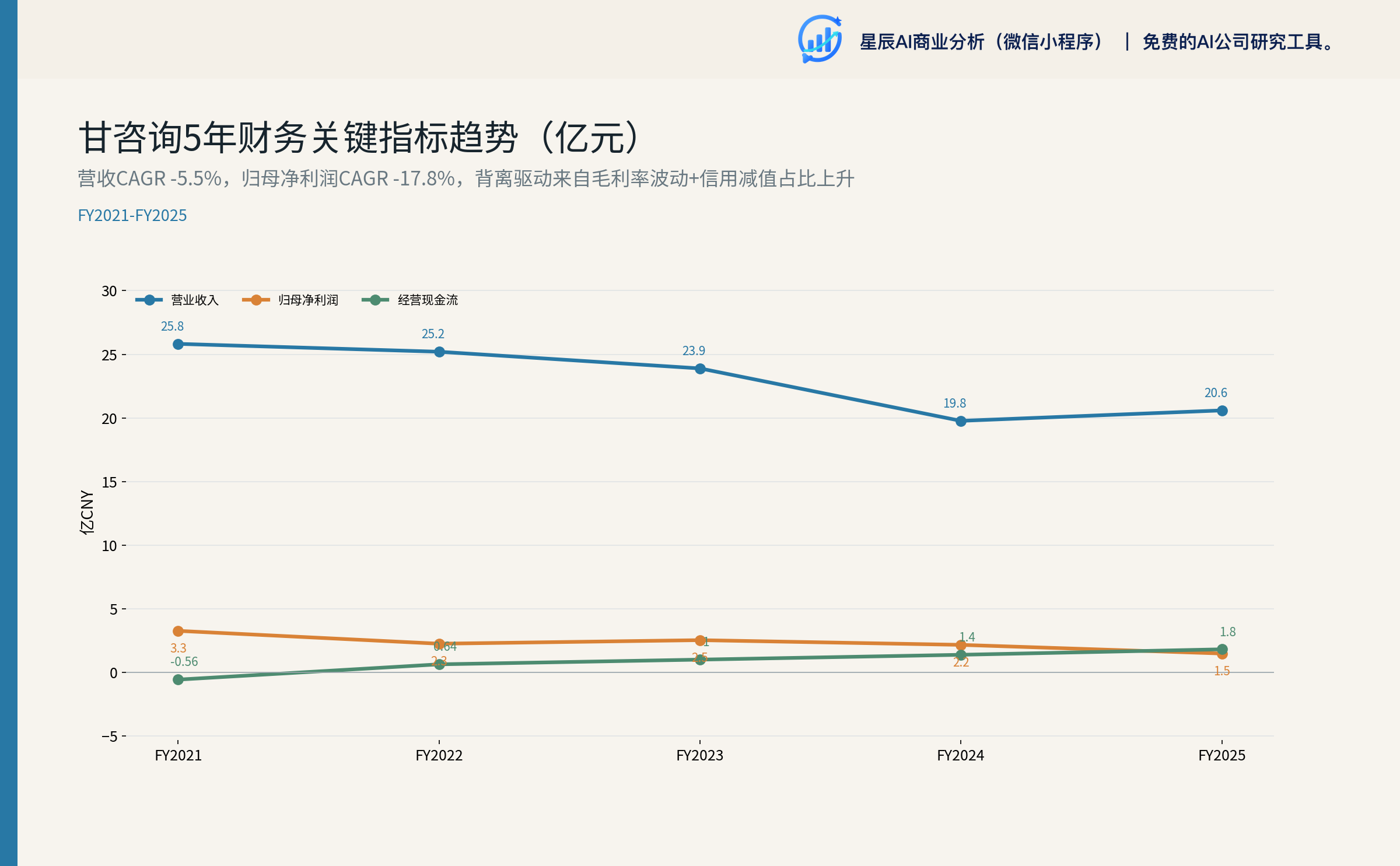 甘咨询 5 年财务关键指标趋势（亿元）