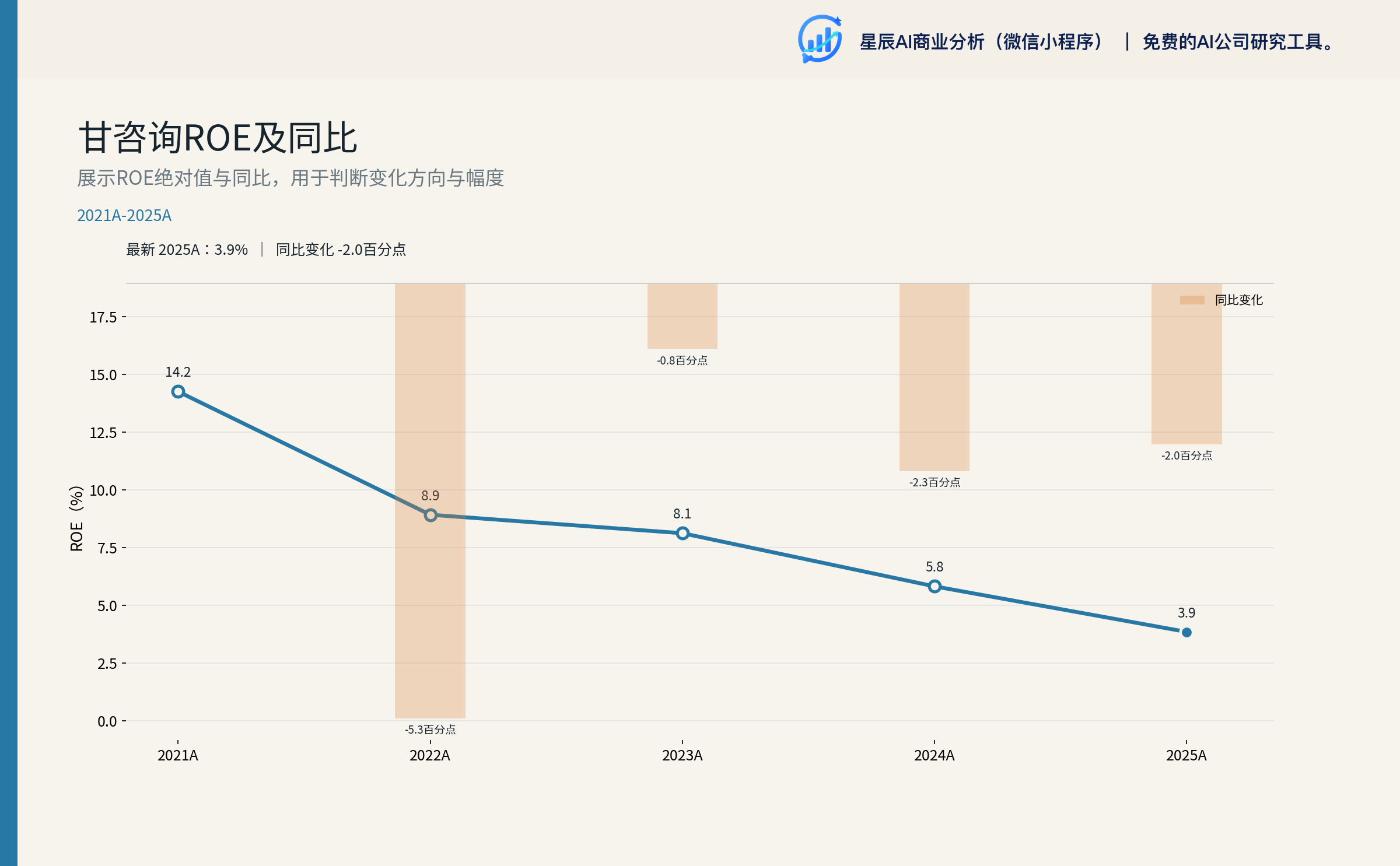 甘咨询 ROE 及同比