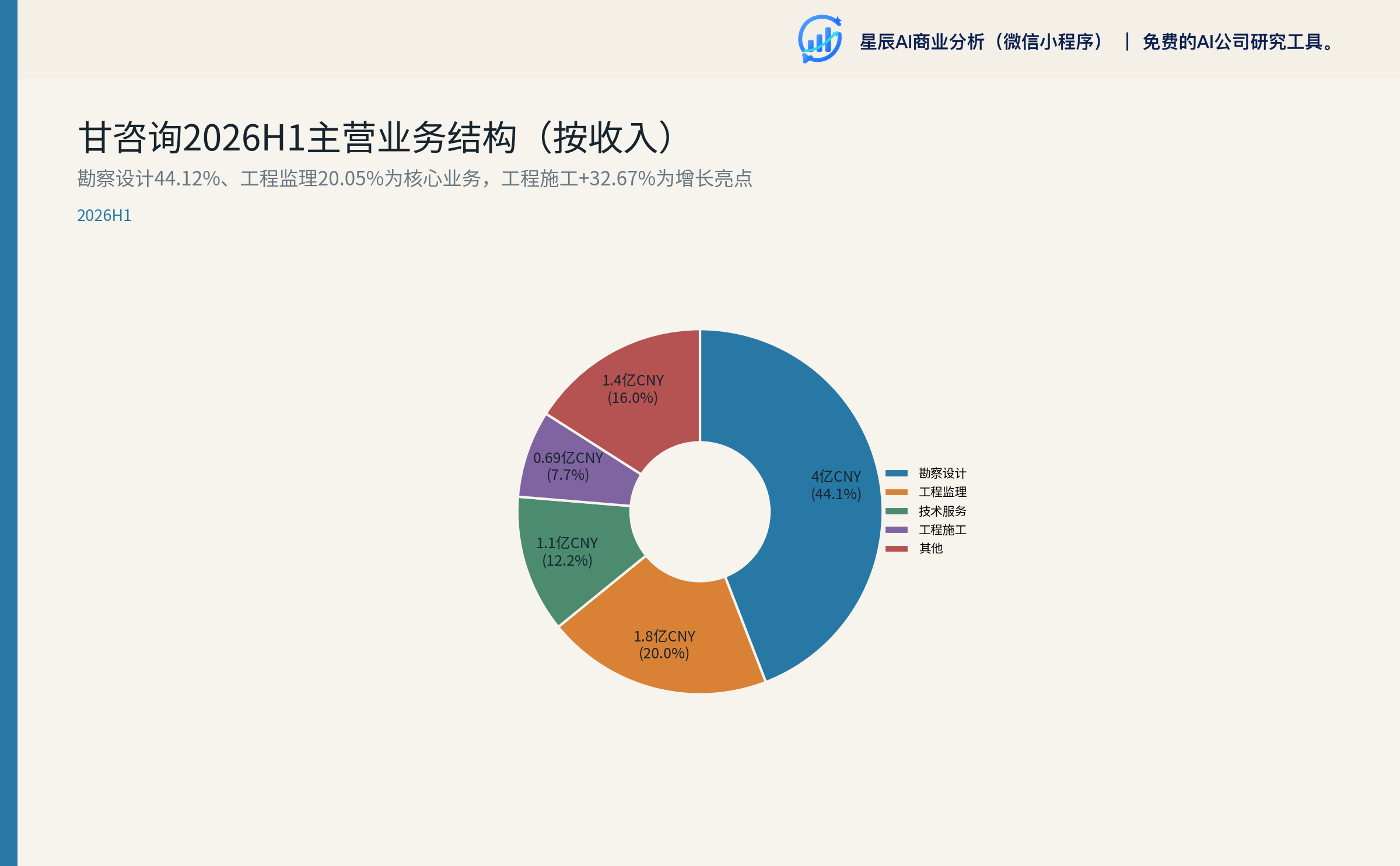 甘咨询 2026H1 主营业务结构