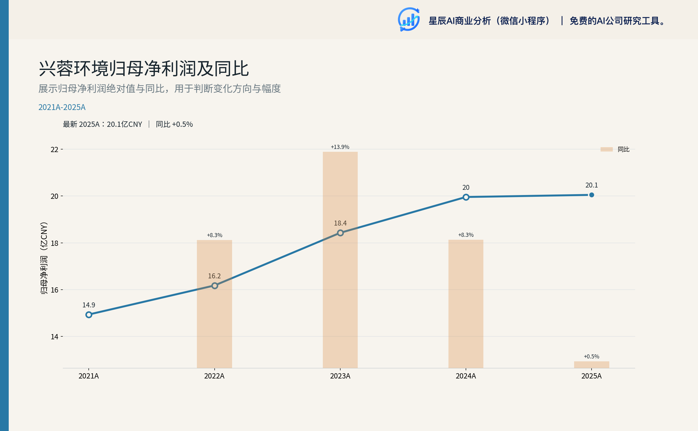 兴蓉环境归母净利润及同比