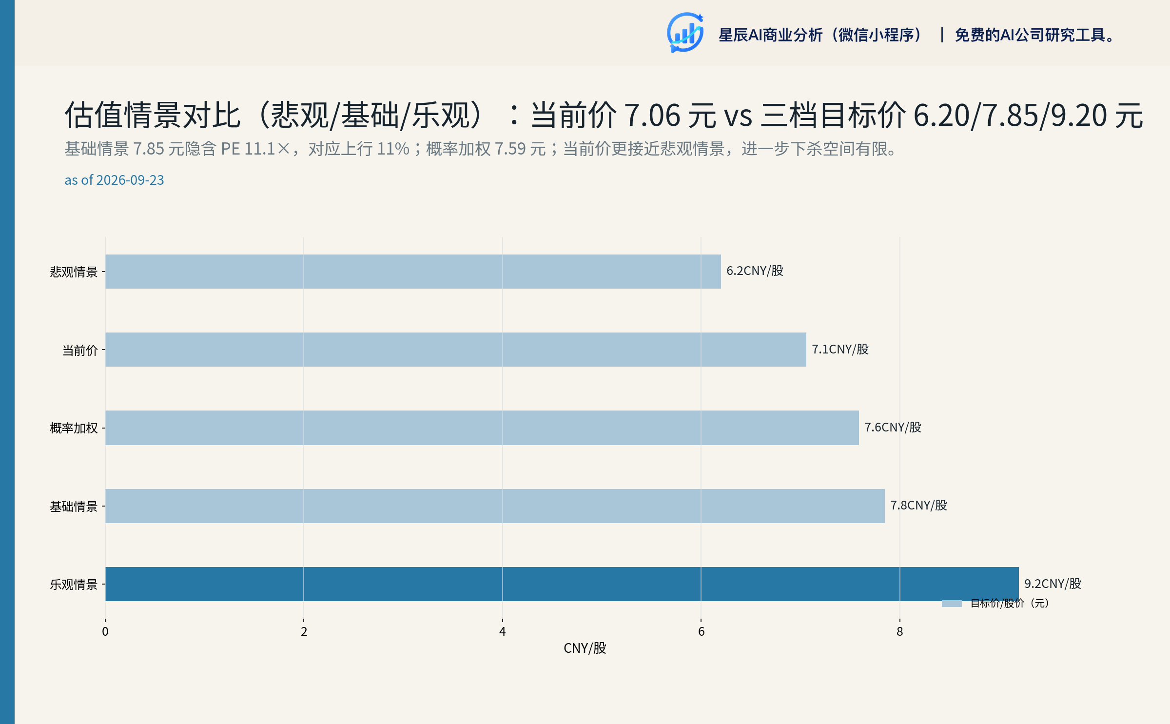 估值情景对比（悲观/基础/乐观）