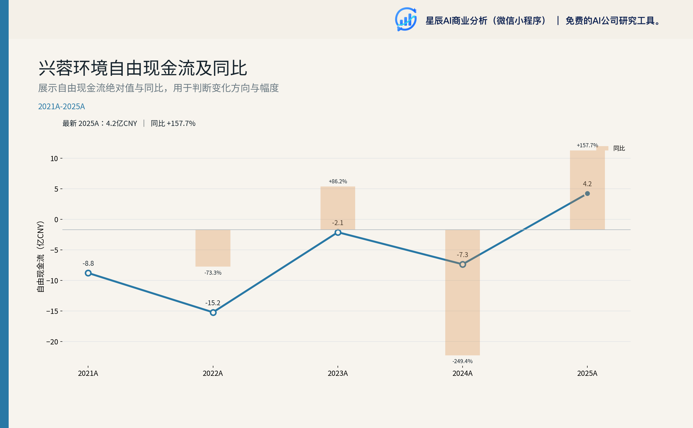 兴蓉环境自由现金流及同比
