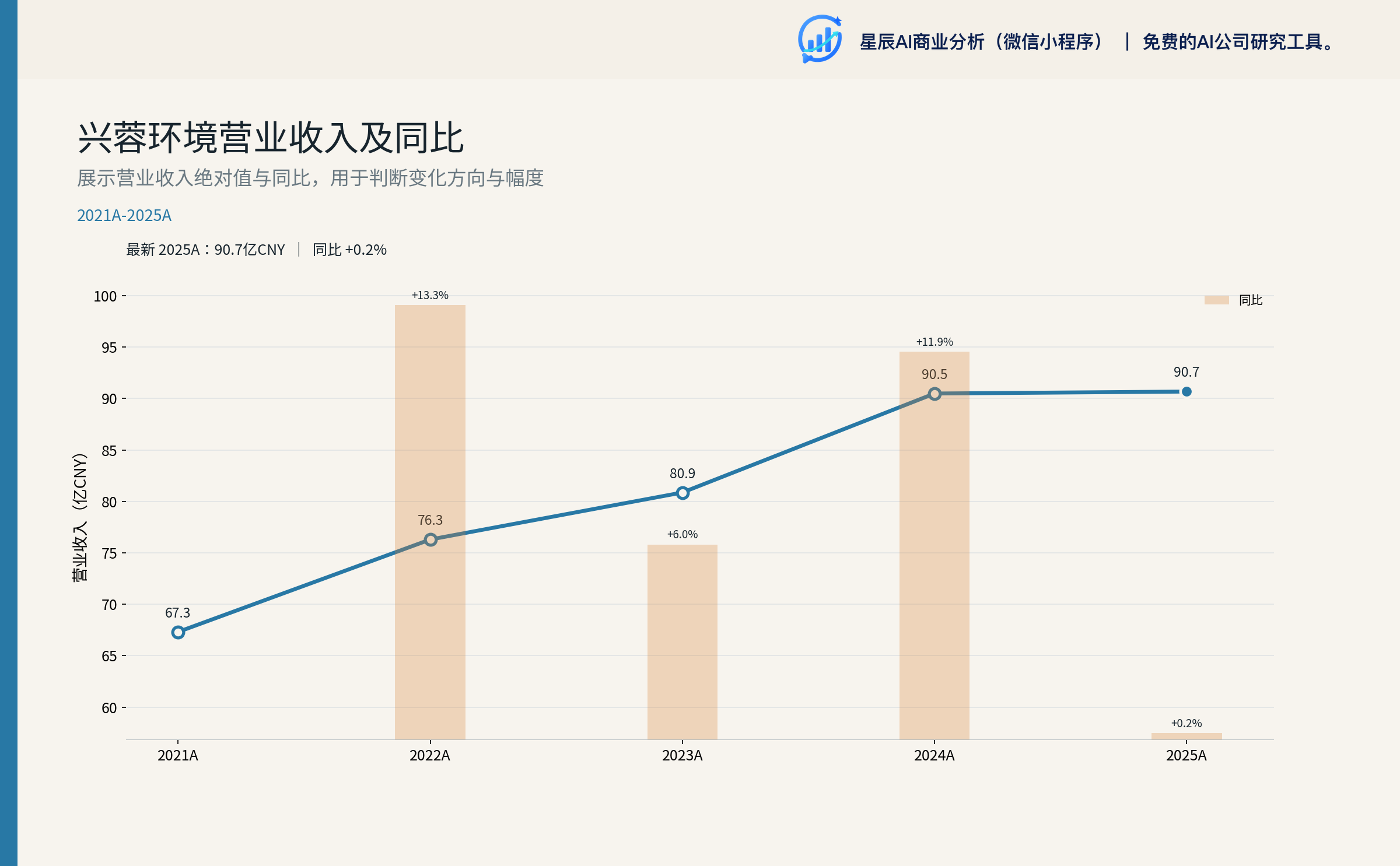 兴蓉环境营业收入及同比