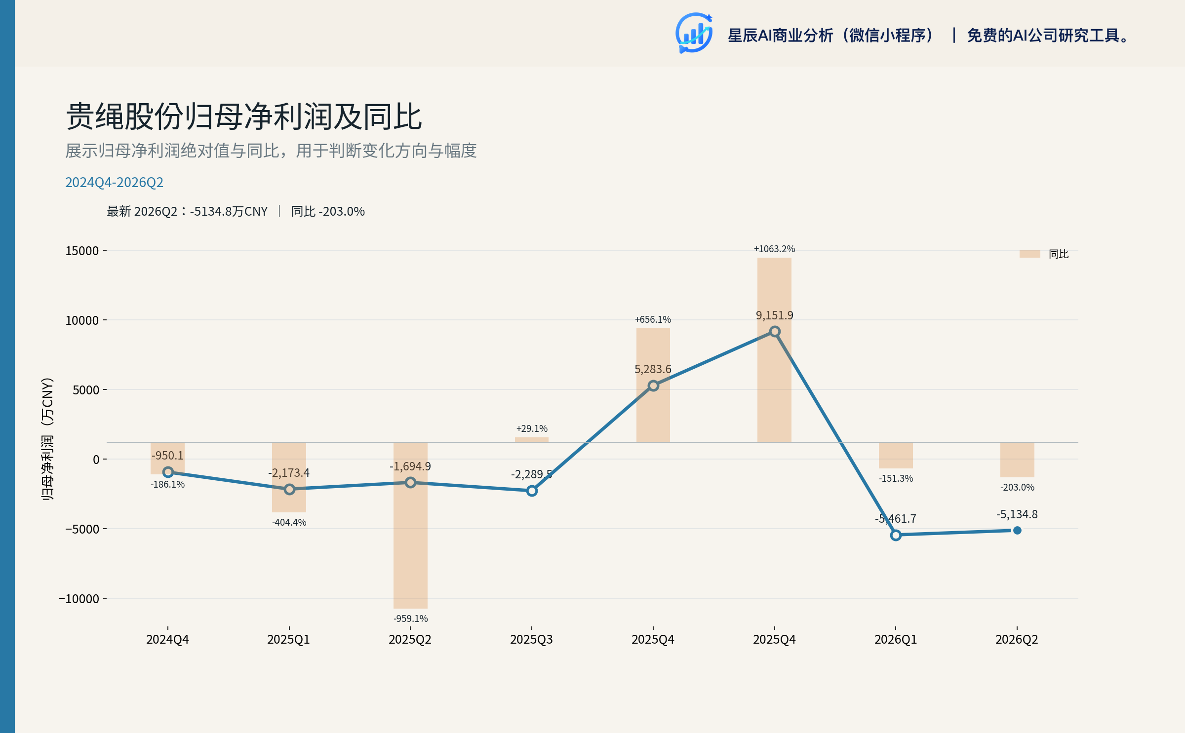 贵绳股份主营毛利率三年塌陷