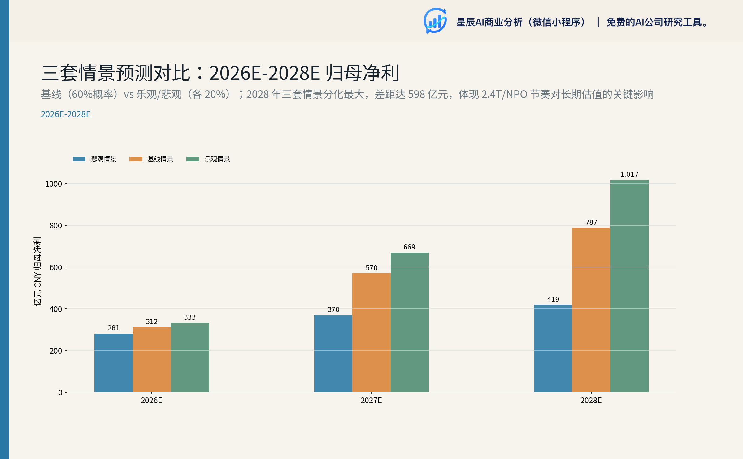 三套情景预测对比：2026E-2028E 归母净利